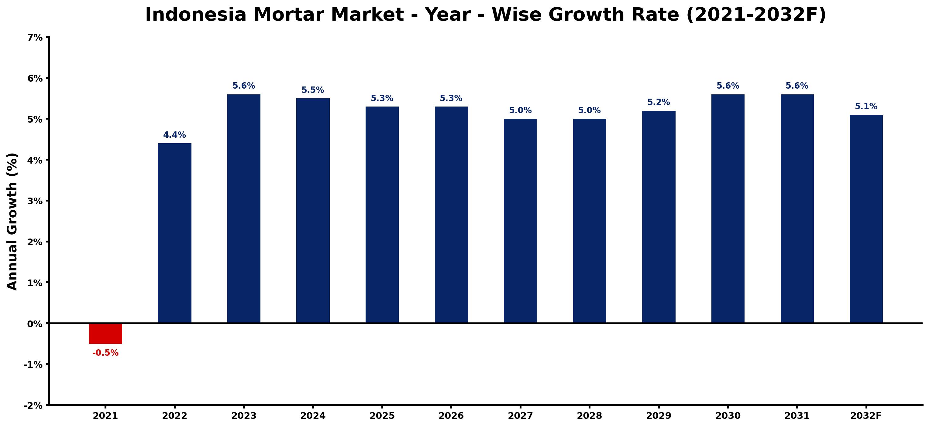 Indonesia Mortar Market Year-wise Growth Rate and Key Drivers