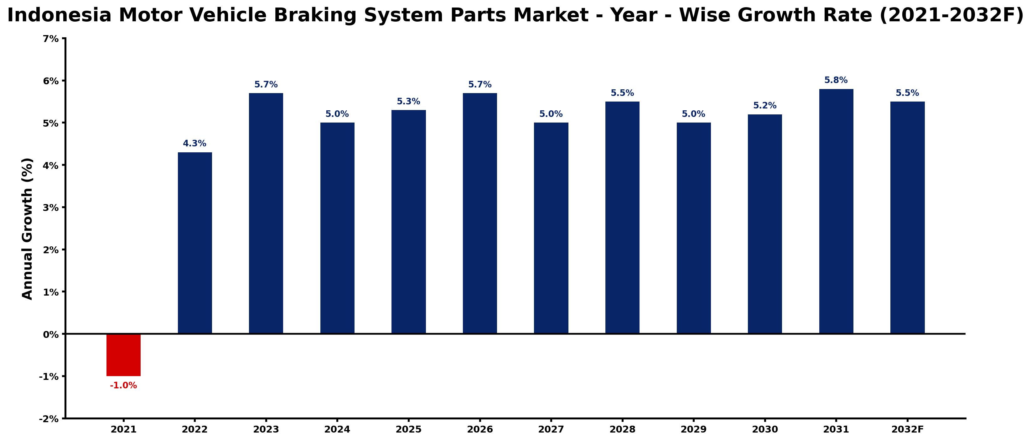 Indonesia Motor Vehicle Braking System Parts Market Year-wise Growth Rate and Key Drivers