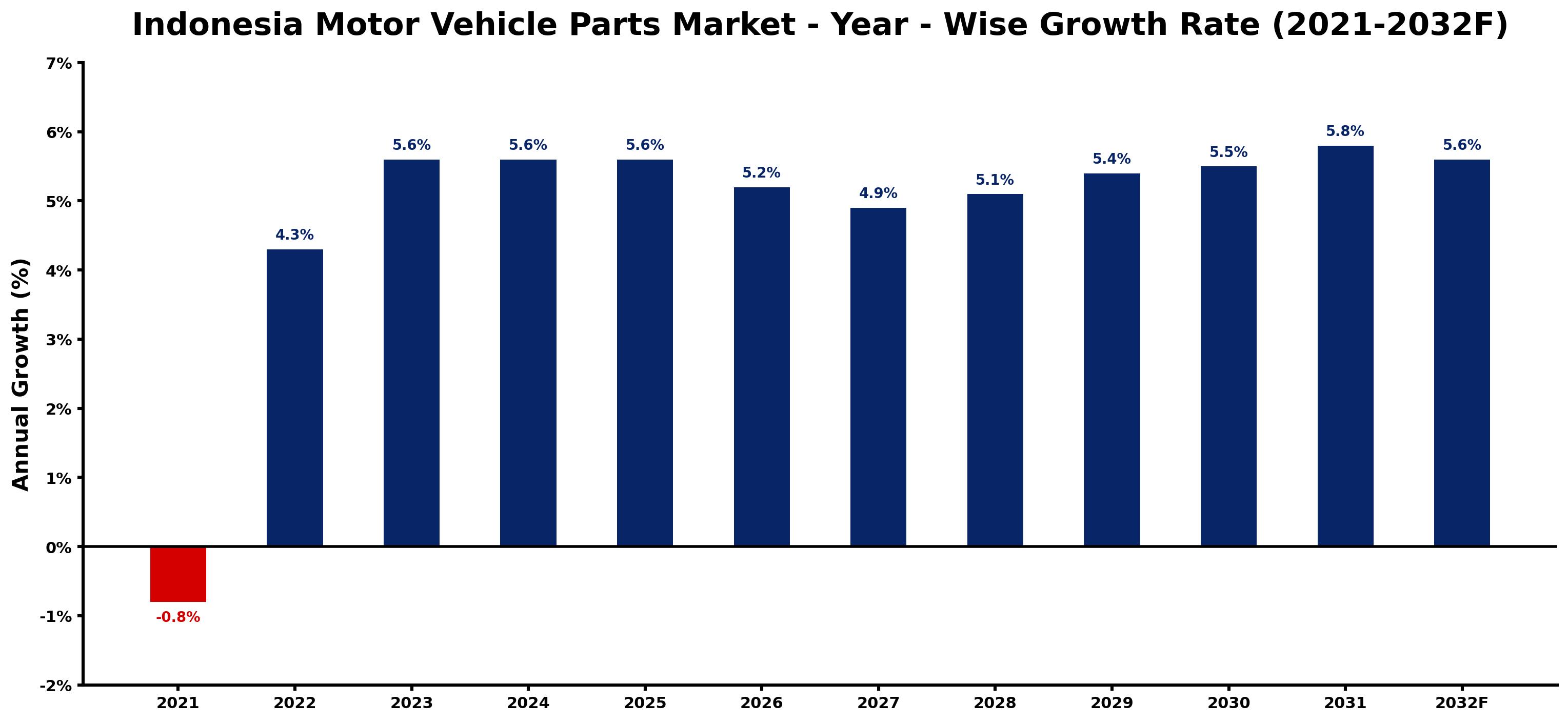 Indonesia Motor Vehicle Parts Market Year-wise Growth Rate and Key Drivers