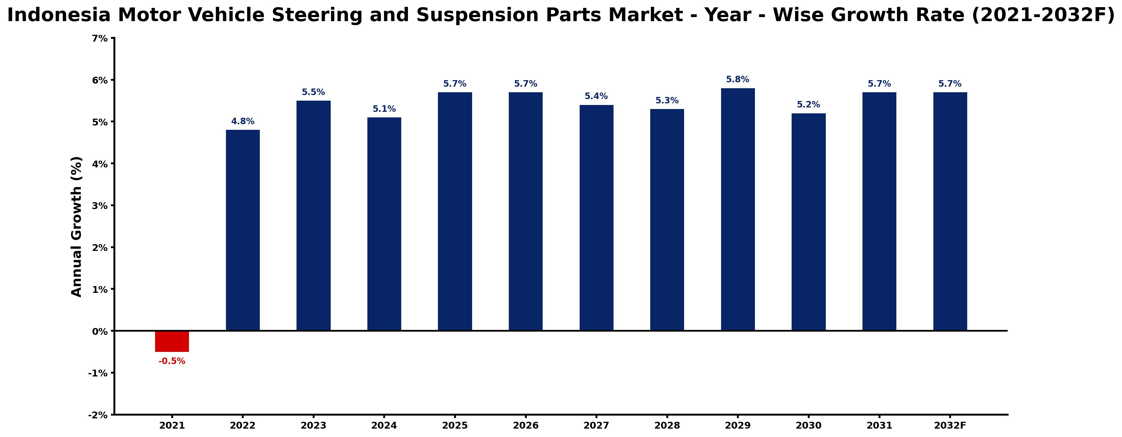 Indonesia Motor Vehicle Steering and Suspension Parts Market Year-wise Growth Rate and Key Drivers