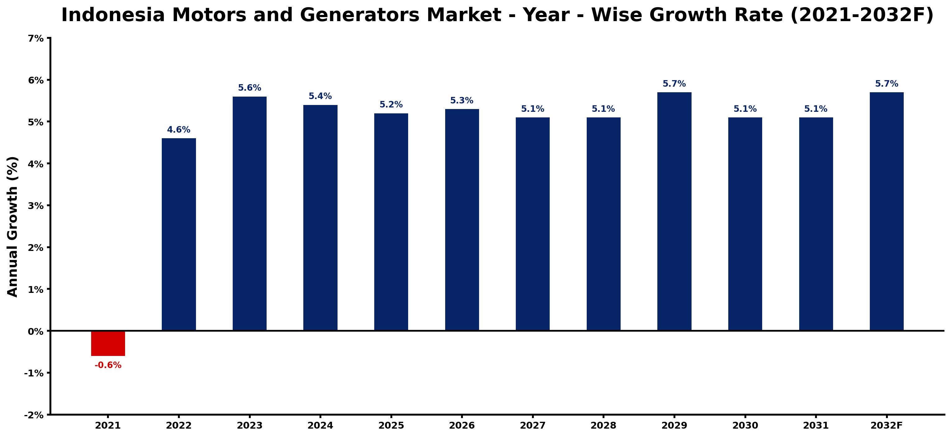 Indonesia Motors and Generators Market Year-wise Growth Rate and Key Drivers