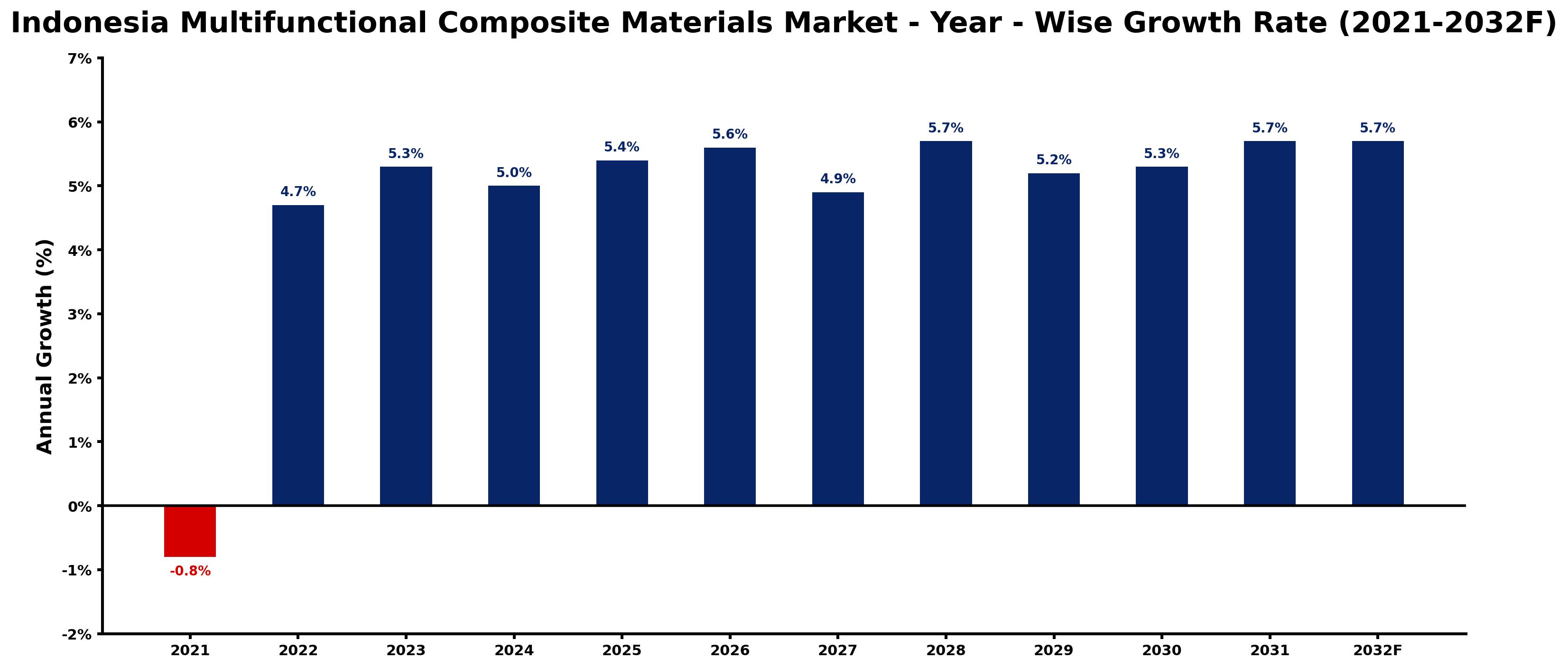 Indonesia Multifunctional Composite Materials Market Year-wise Growth Rate and Key Drivers