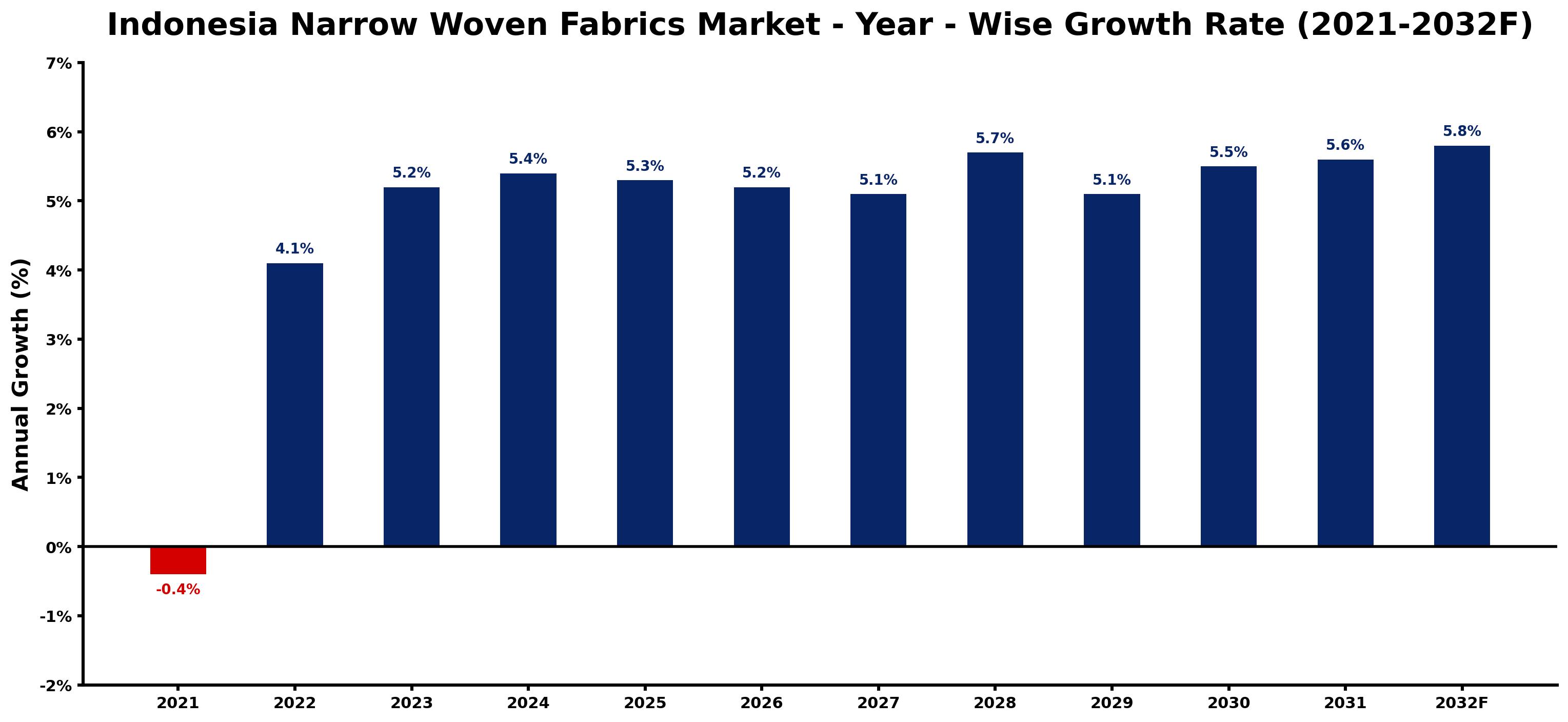 Indonesia Narrow Woven Fabrics Market Year-wise Growth Rate and Key Drivers