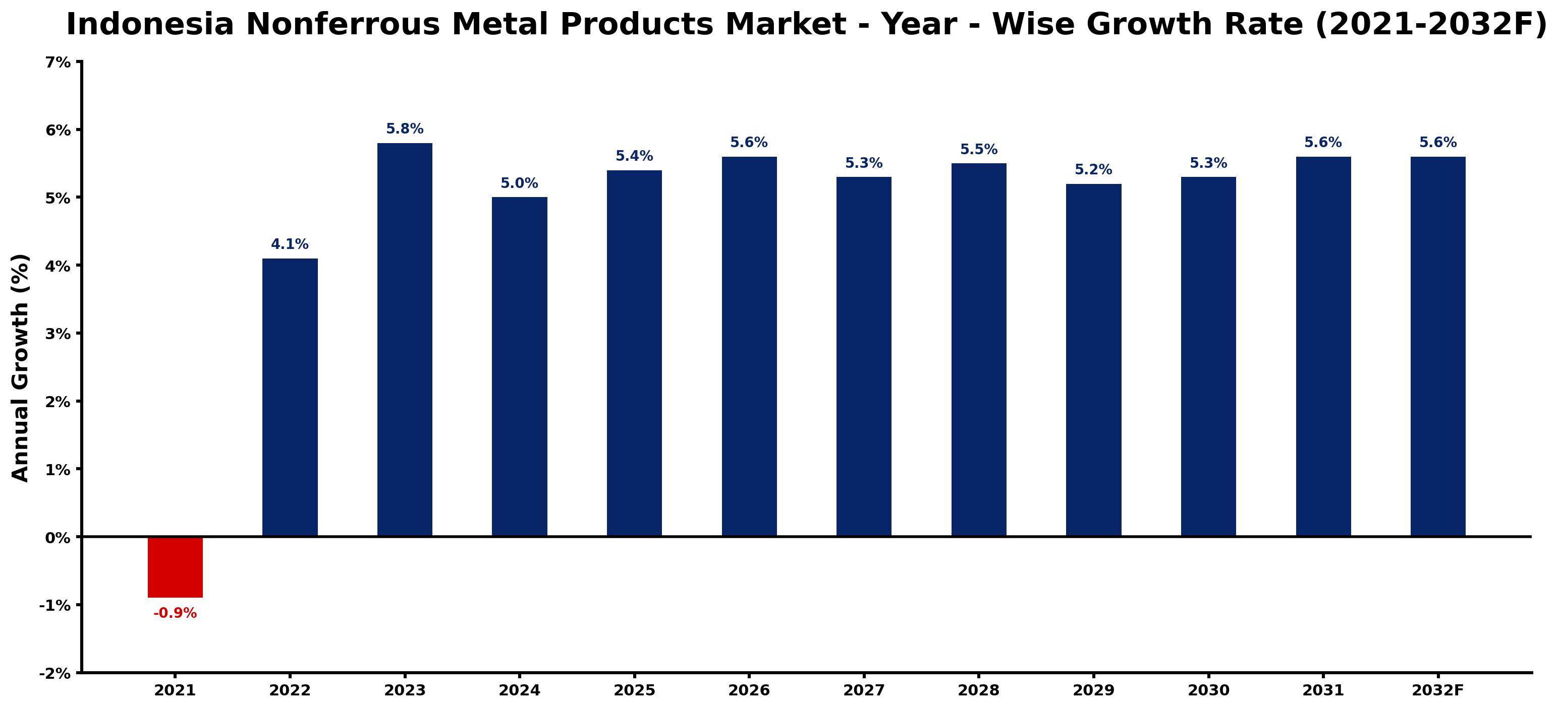Indonesia Nonferrous Metal Products Market Year-wise Growth Rate and Key Drivers