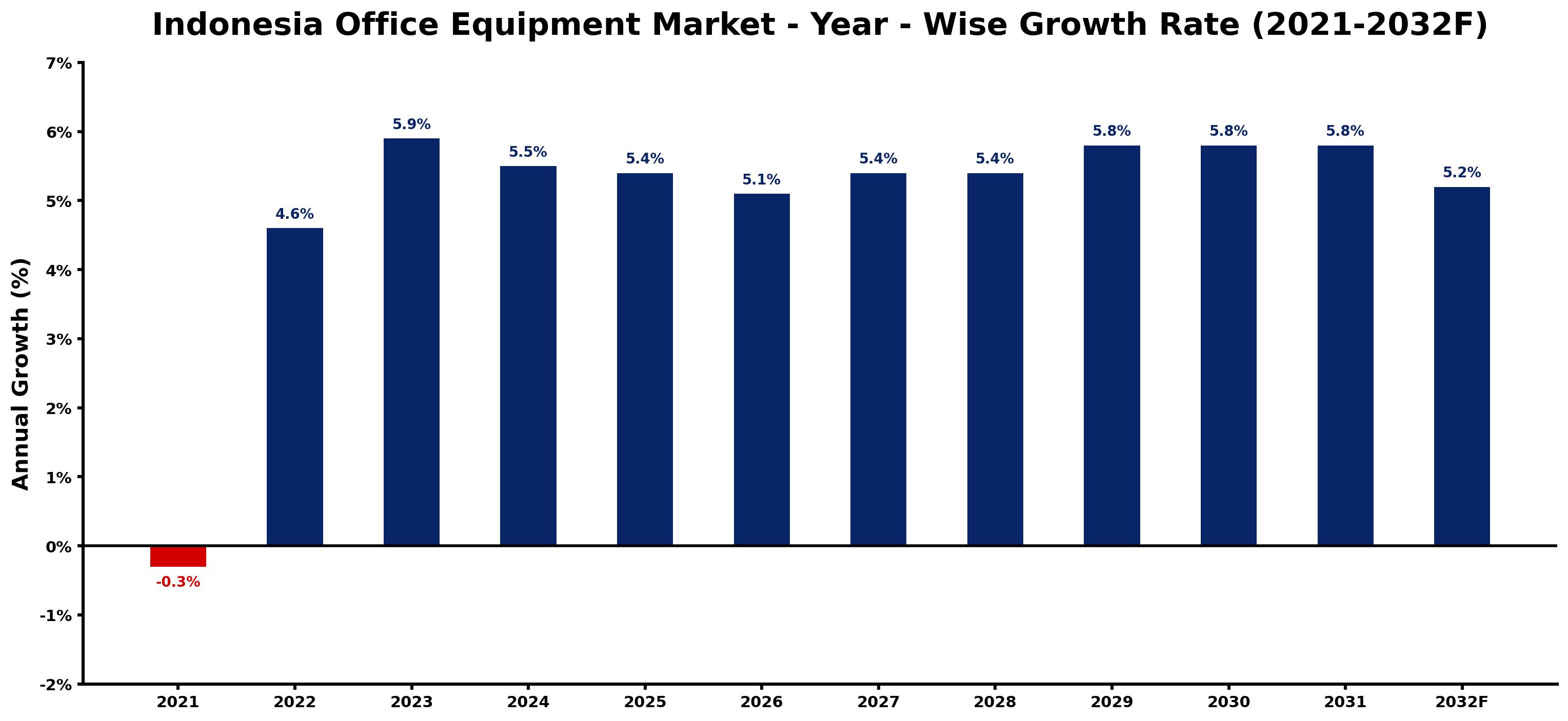Indonesia Office Equipment Market Year-wise Growth Rate and Key Drivers