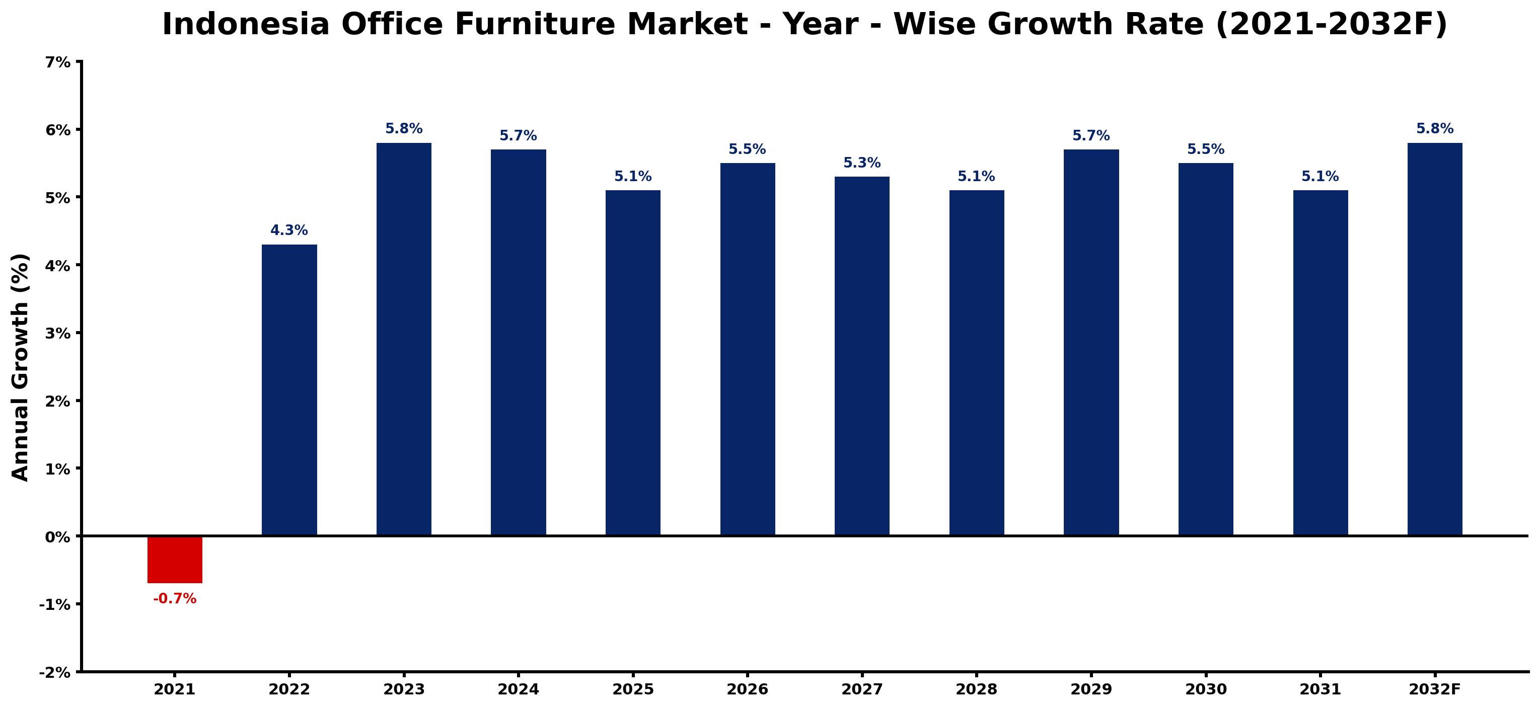Indonesia Office Furniture Market Year-wise Growth Rate and Key Drivers
