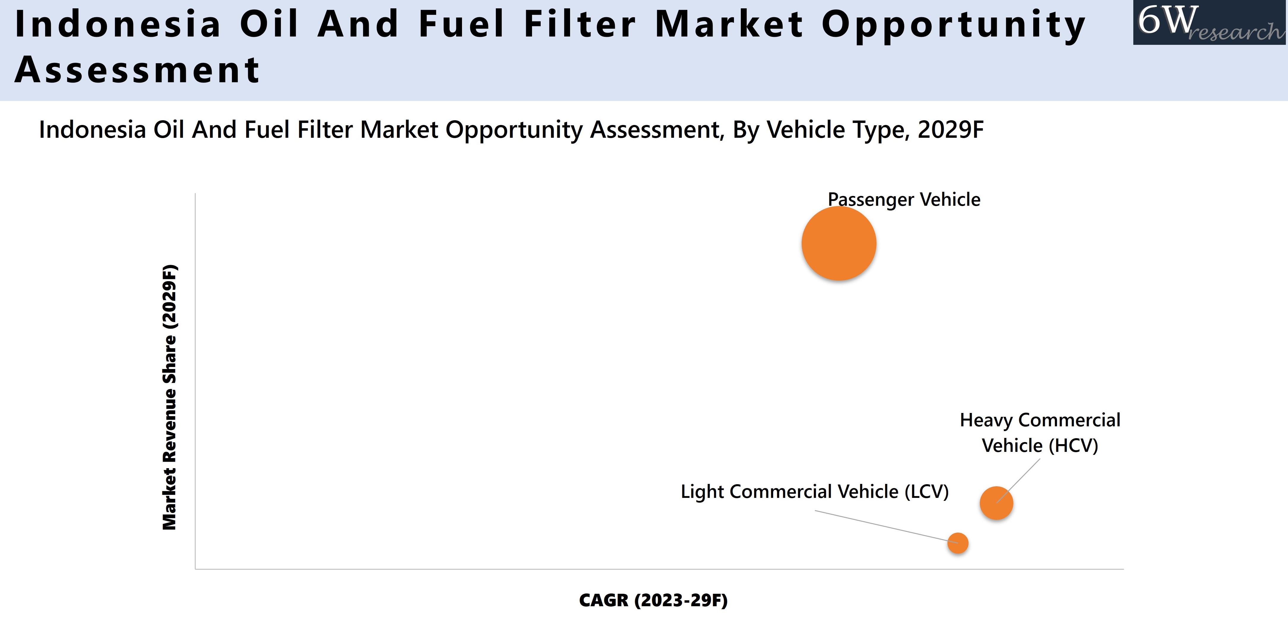 Indonesia Oil And Fuel Filter Market Opportunity Assessment
