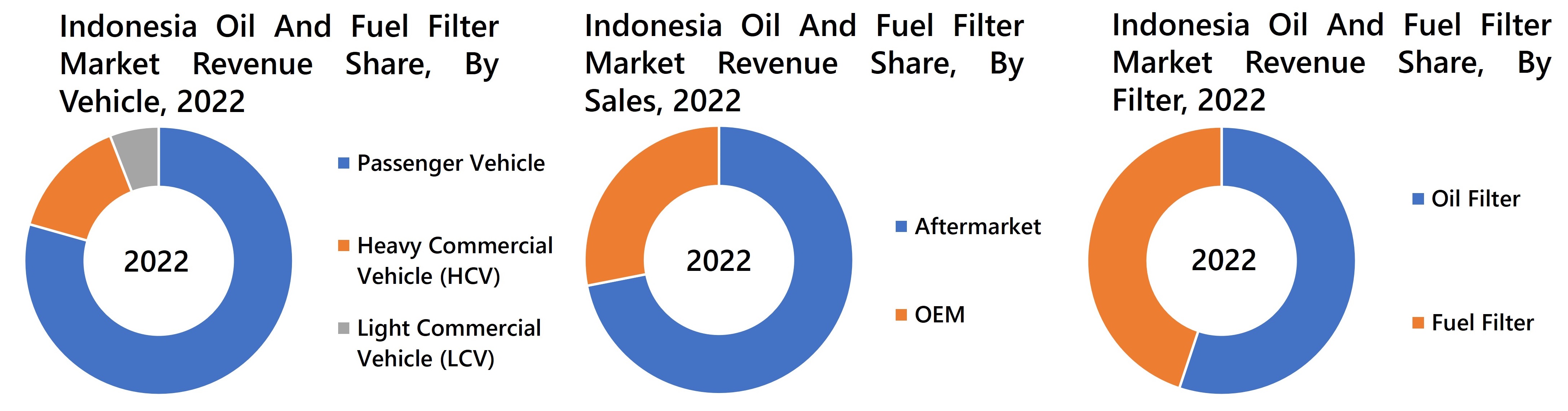 Indonesia Oil And Fuel Filter Market Revenue Share