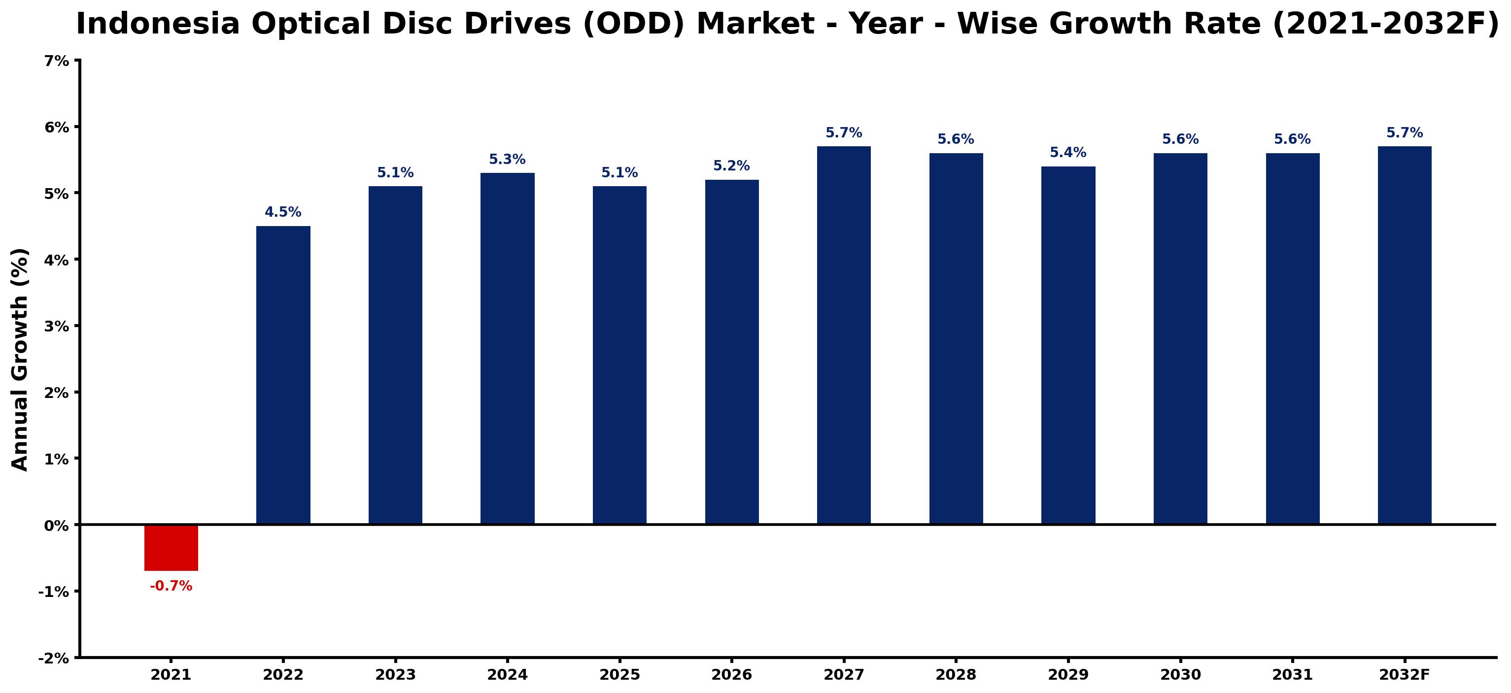 Indonesia Optical Disc Drives (ODD) Market Year-wise Growth Rate and Key Drivers