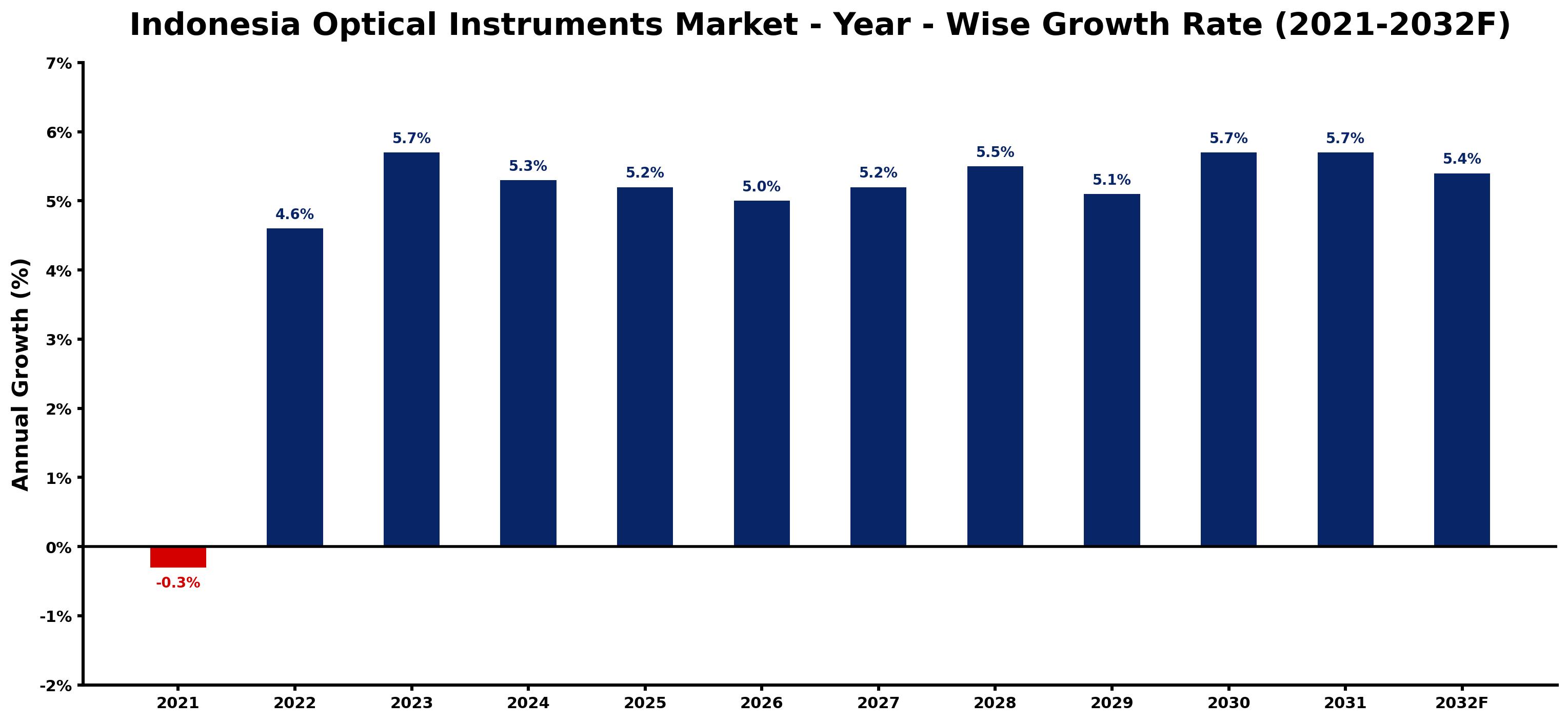 Indonesia Optical Instruments Market Year-wise Growth Rate and Key Drivers
