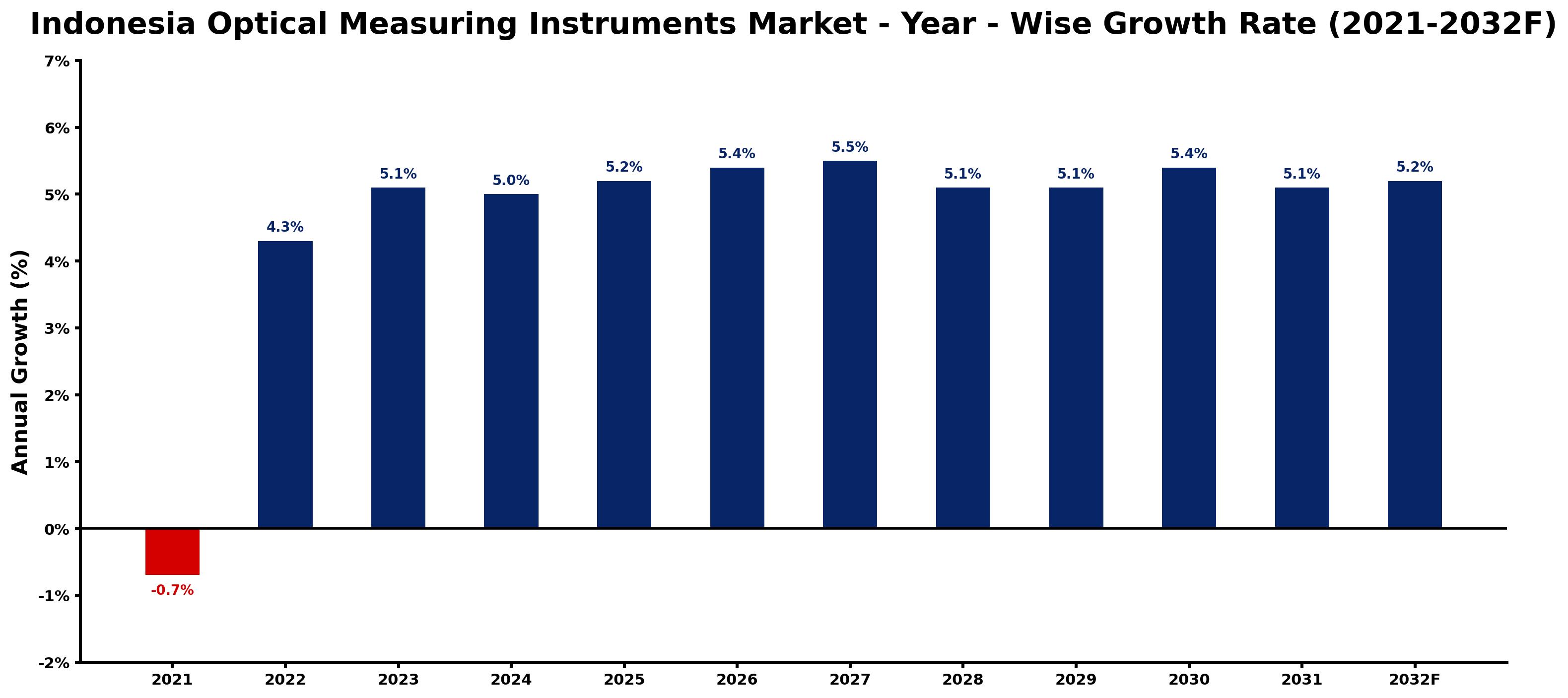 Indonesia Optical Measuring Instruments Market Year-wise Growth Rate and Key Drivers