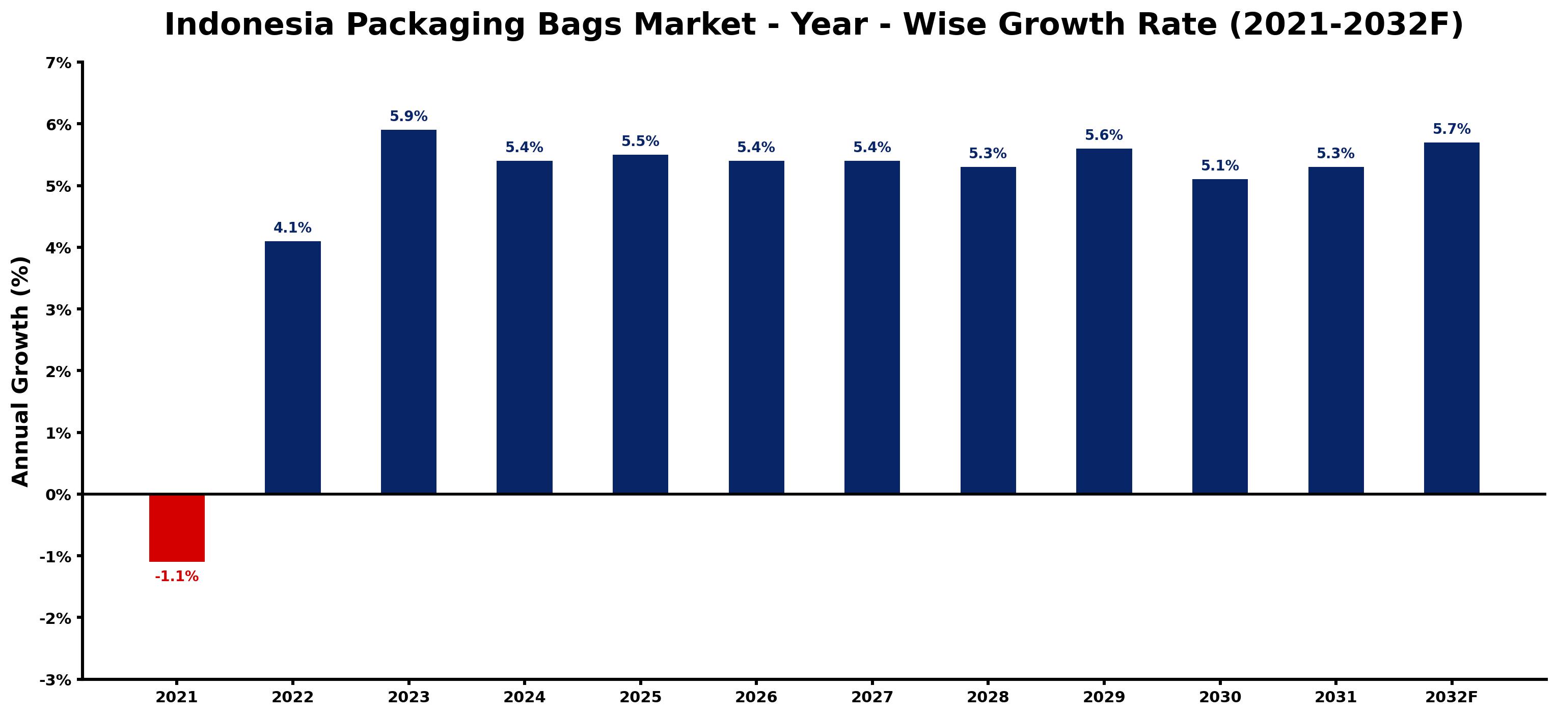 Indonesia Packaging Bags Market Year-wise Growth Rate and Key Drivers