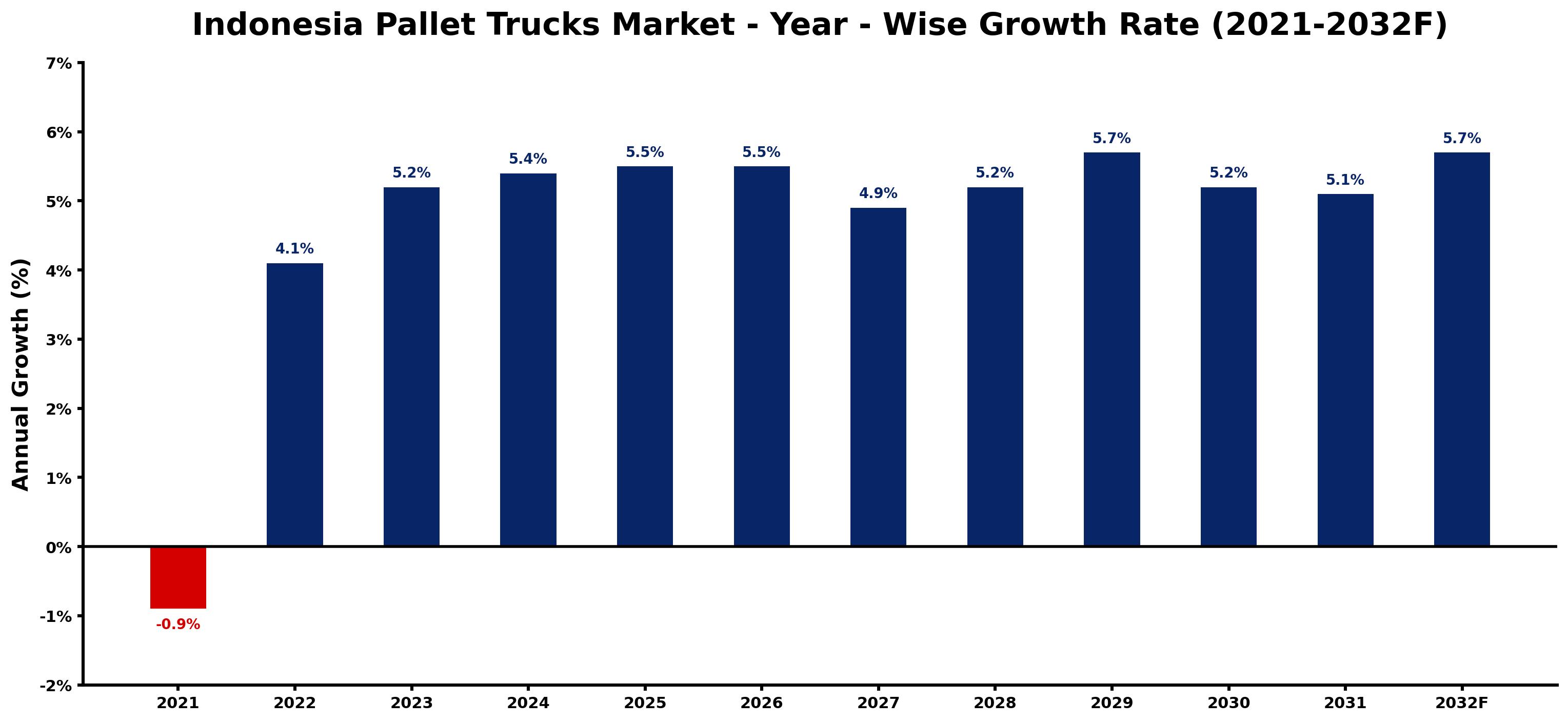 Indonesia Pallet Trucks Market Year-wise Growth Rate and Key Drivers