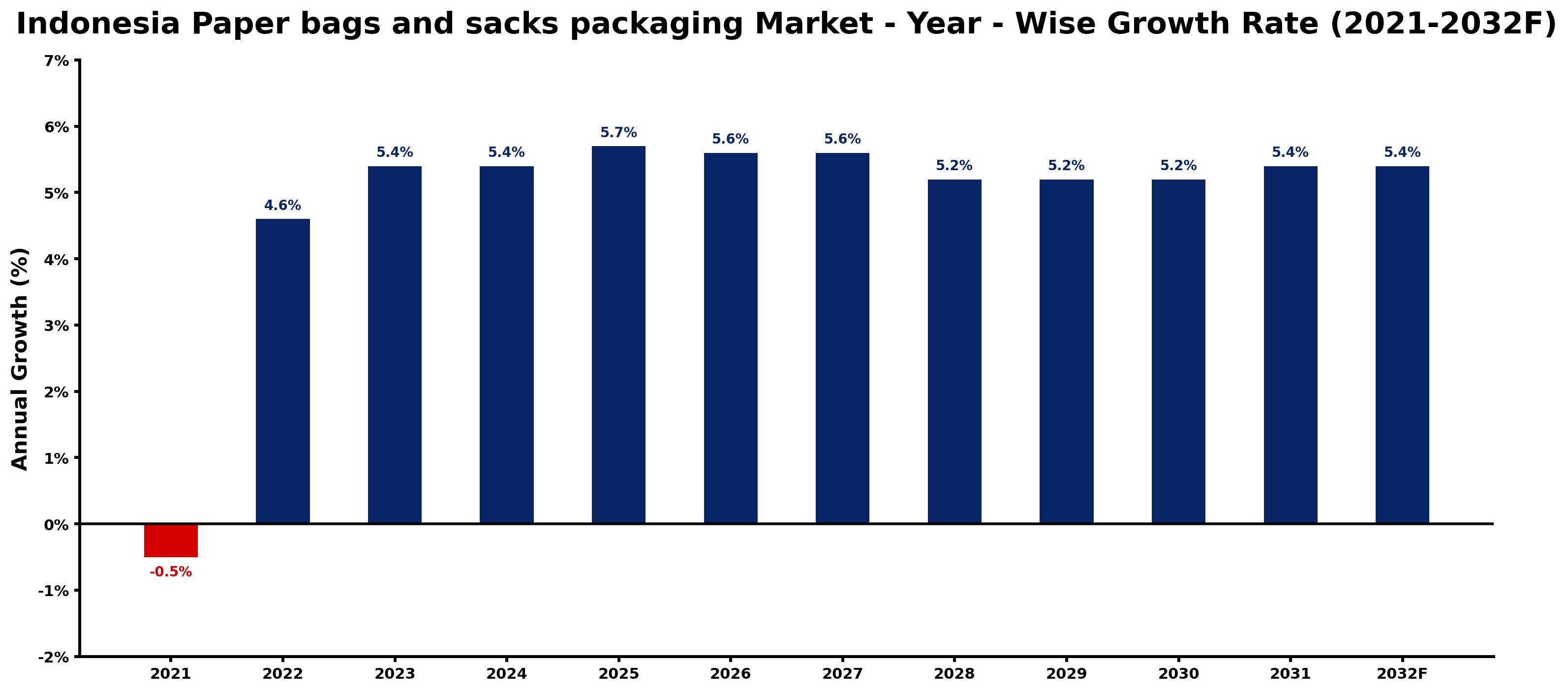 Indonesia Paper bags and sacks packaging Market Year-wise Growth Rate and Key Drivers