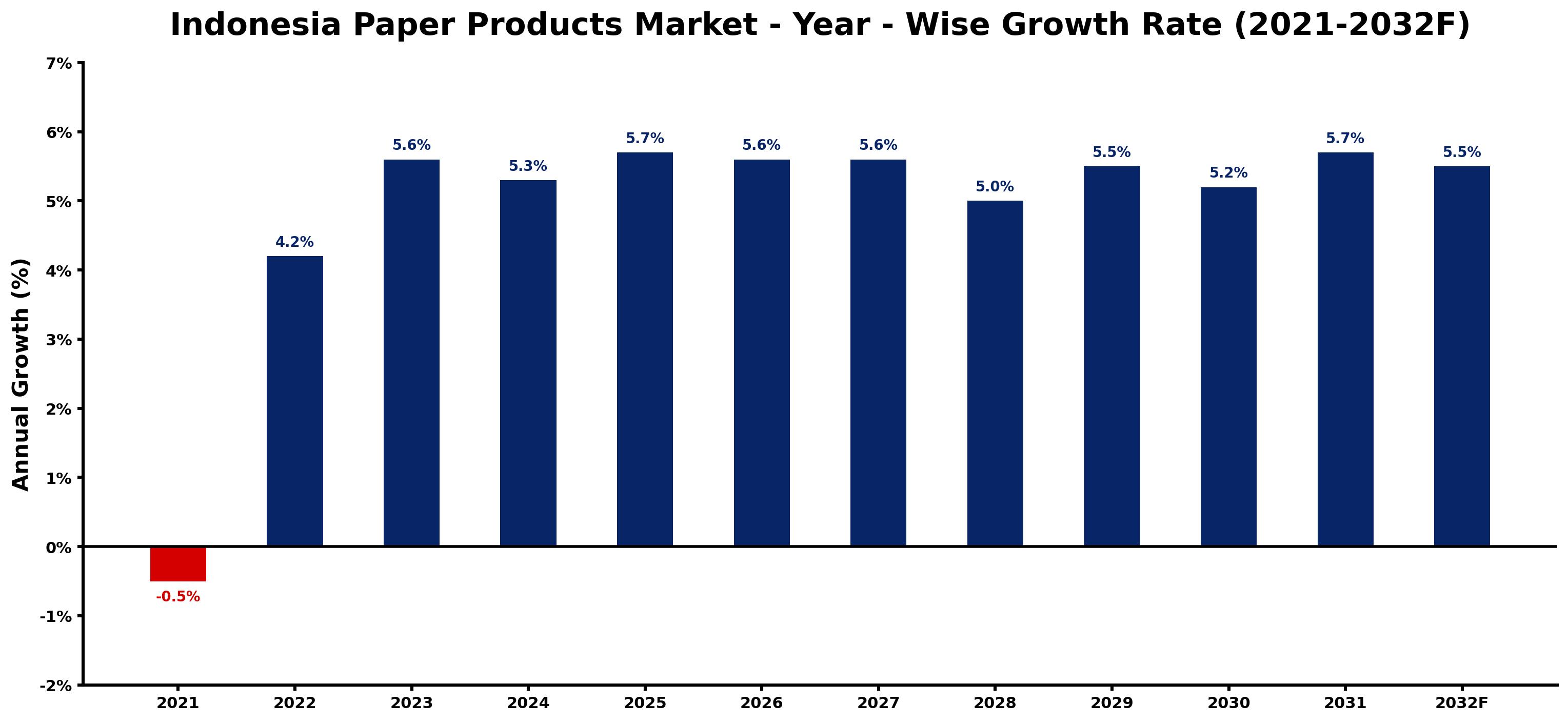Indonesia Paper Products Market Year-wise Growth Rate and Key Drivers