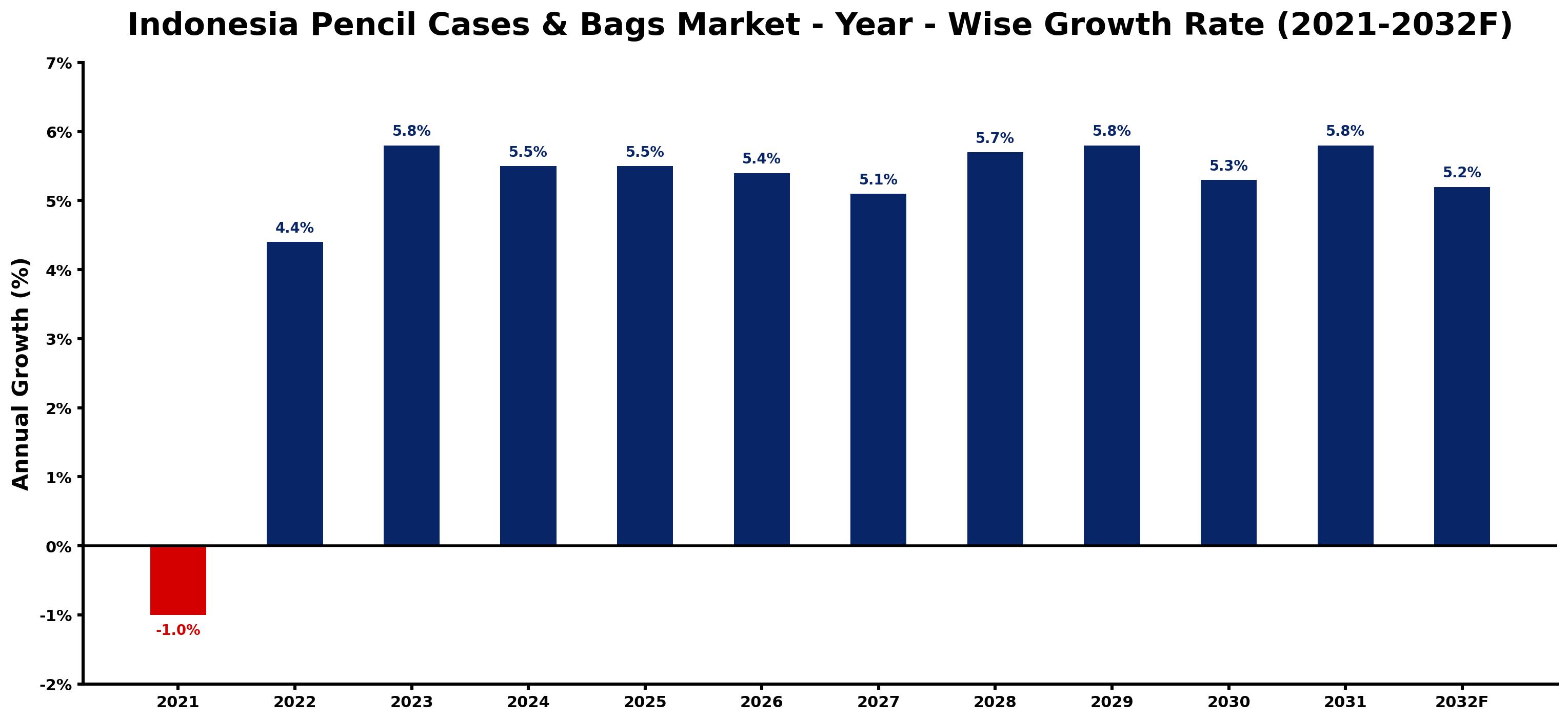 Indonesia Pencil Cases & Bags Market Year-wise Growth Rate and Key Drivers