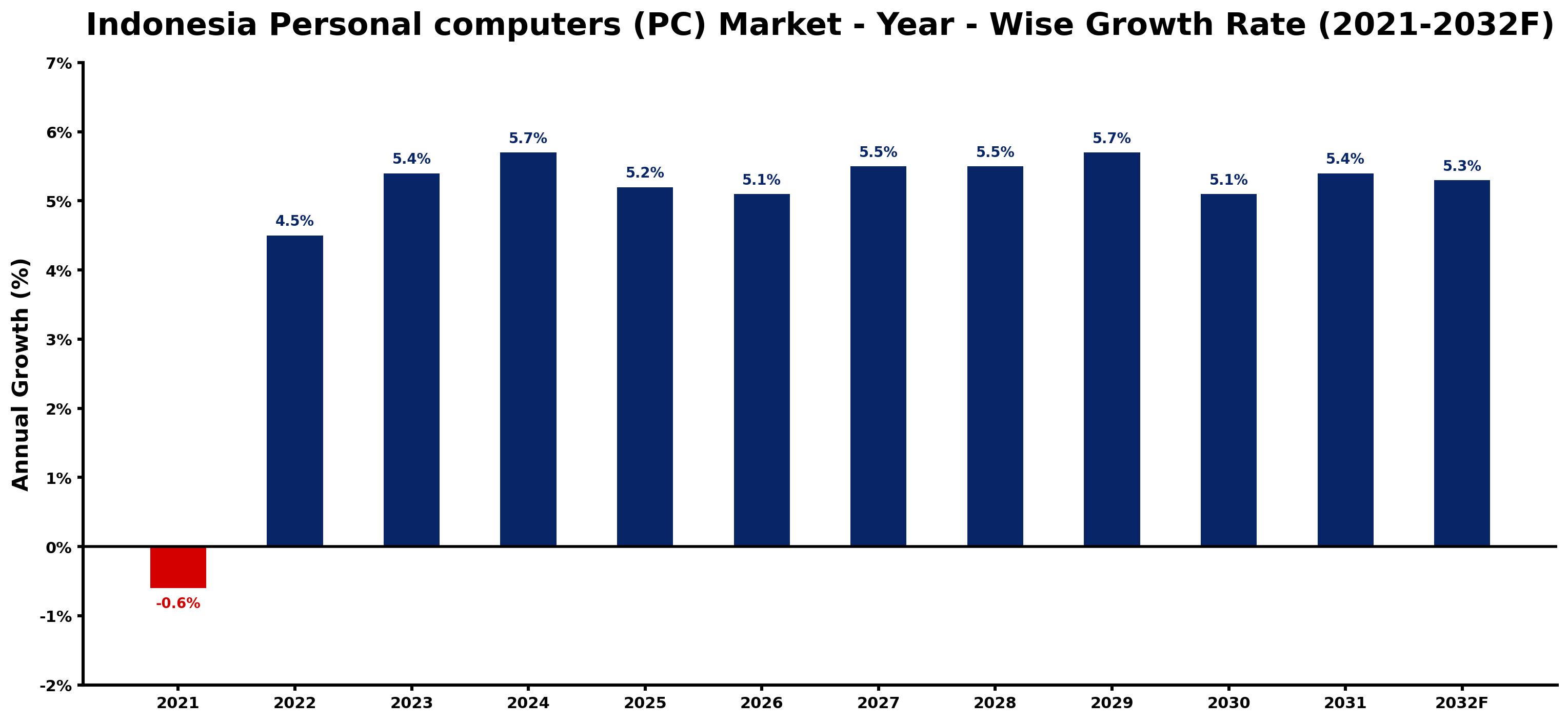 Indonesia Personal computers (PC) Market Year-wise Growth Rate and Key Drivers