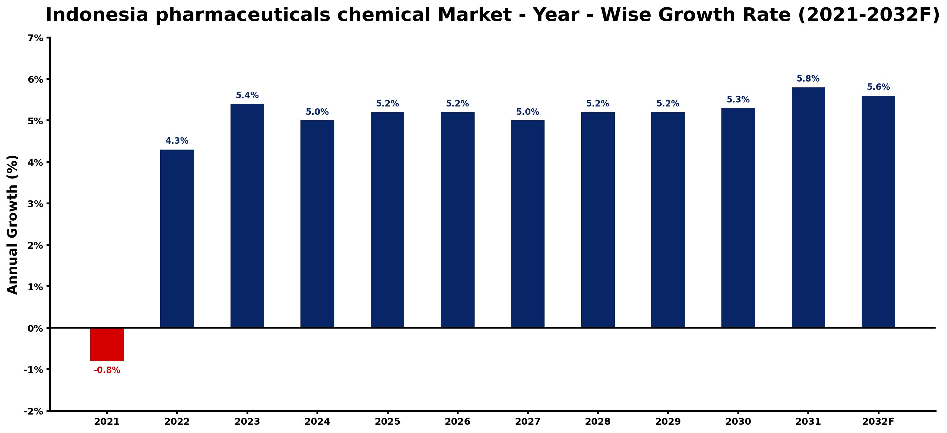 Indonesia pharmaceuticals chemical Market Year-wise Growth Rate and Key Drivers