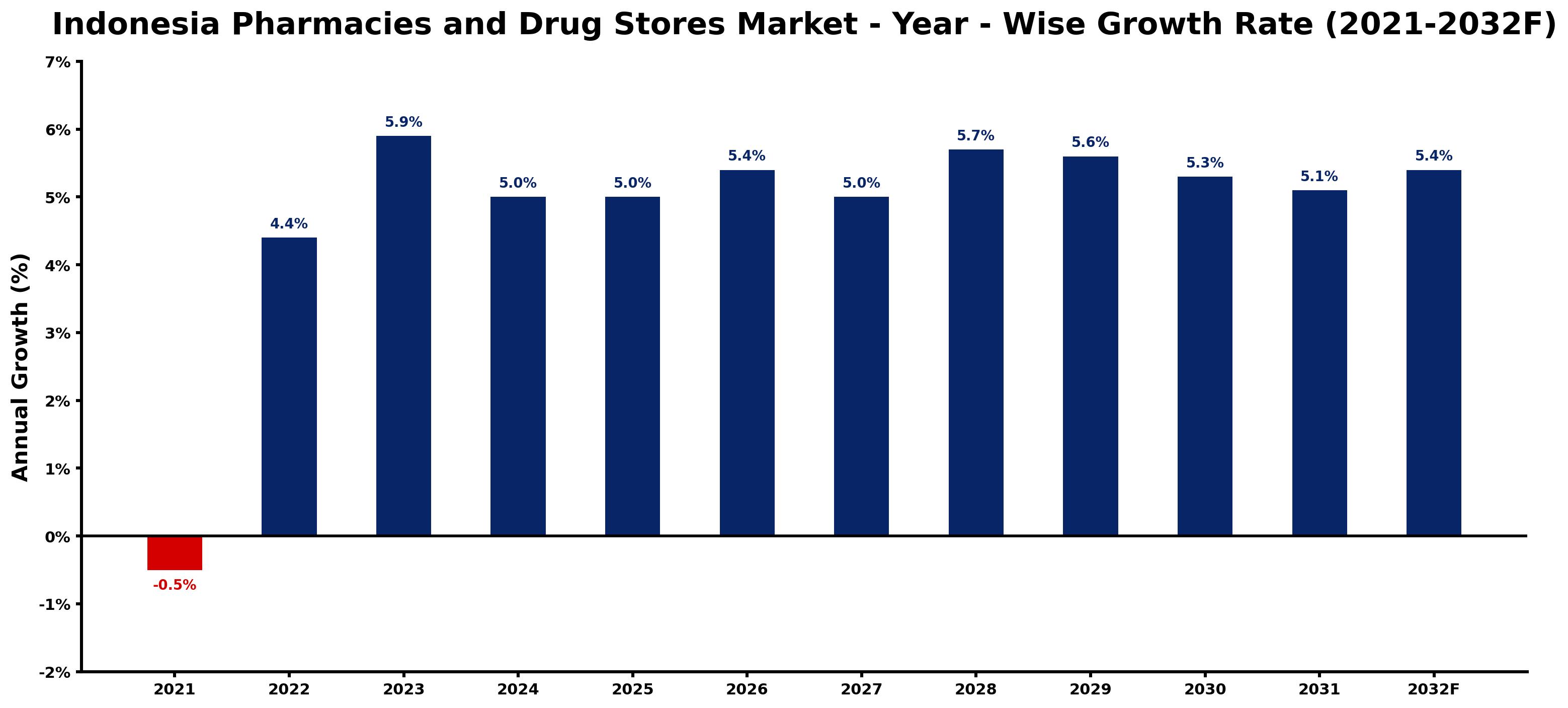 Indonesia Pharmacies and Drug Stores Market Year-wise Growth Rate and Key Drivers