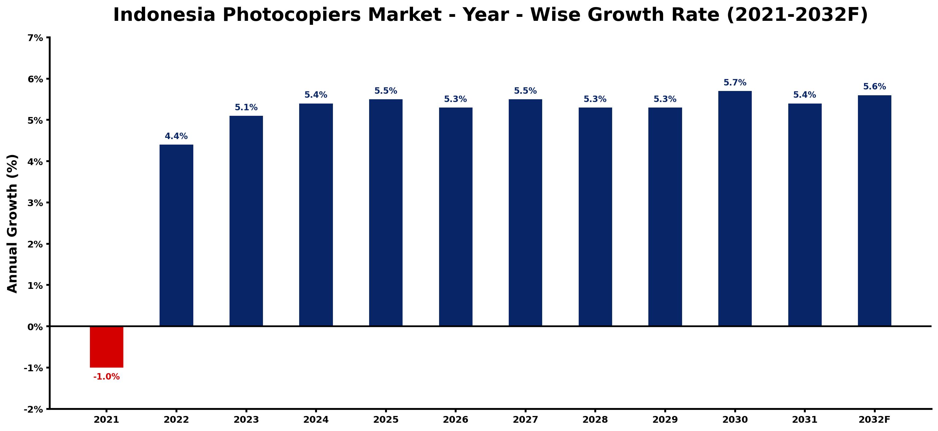 Indonesia Photocopiers Market Year-wise Growth Rate and Key Drivers