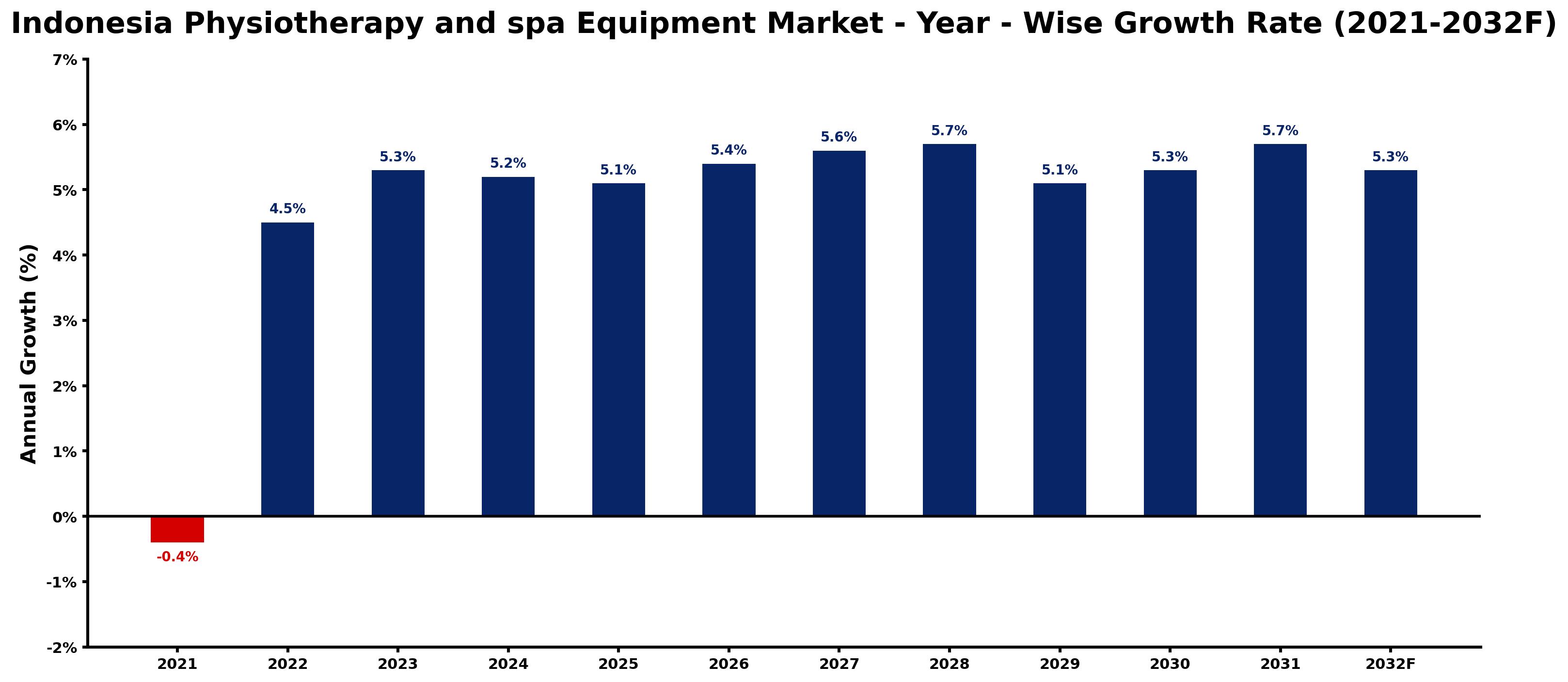 Indonesia Physiotherapy and spa Equipment Market Year-wise Growth Rate and Key Drivers