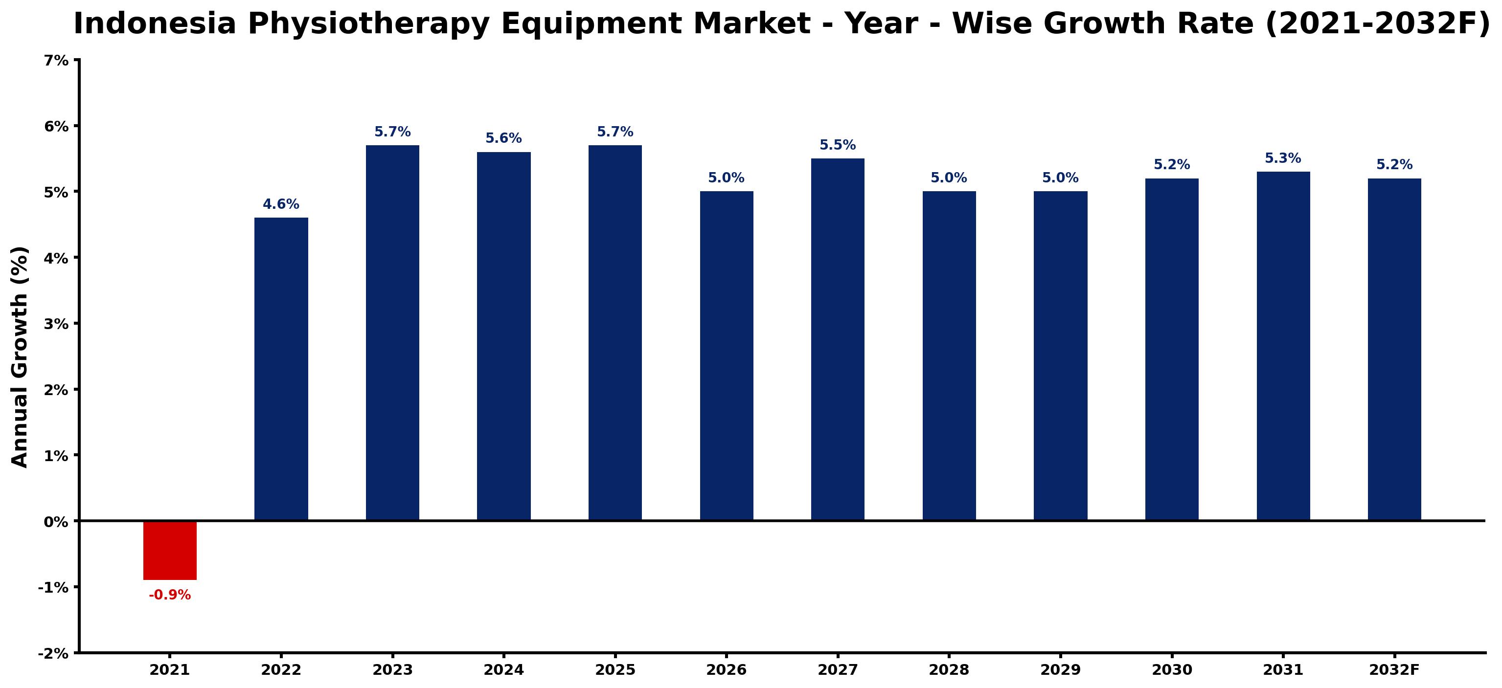 Indonesia Physiotherapy Equipment Market Year-wise Growth Rate and Key Drivers
