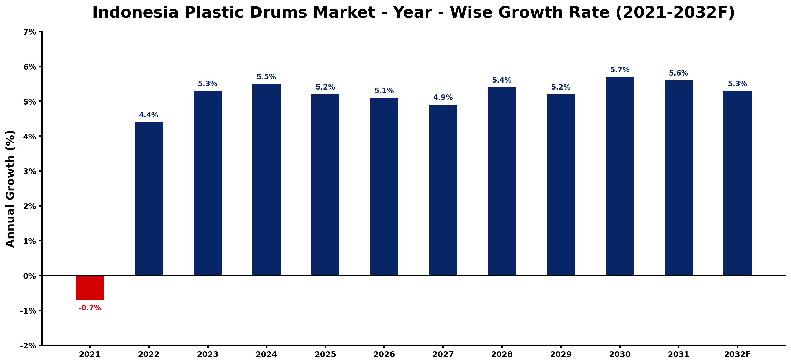 Indonesia Plastic Drums Market Year-wise Growth Rate and Key Drivers