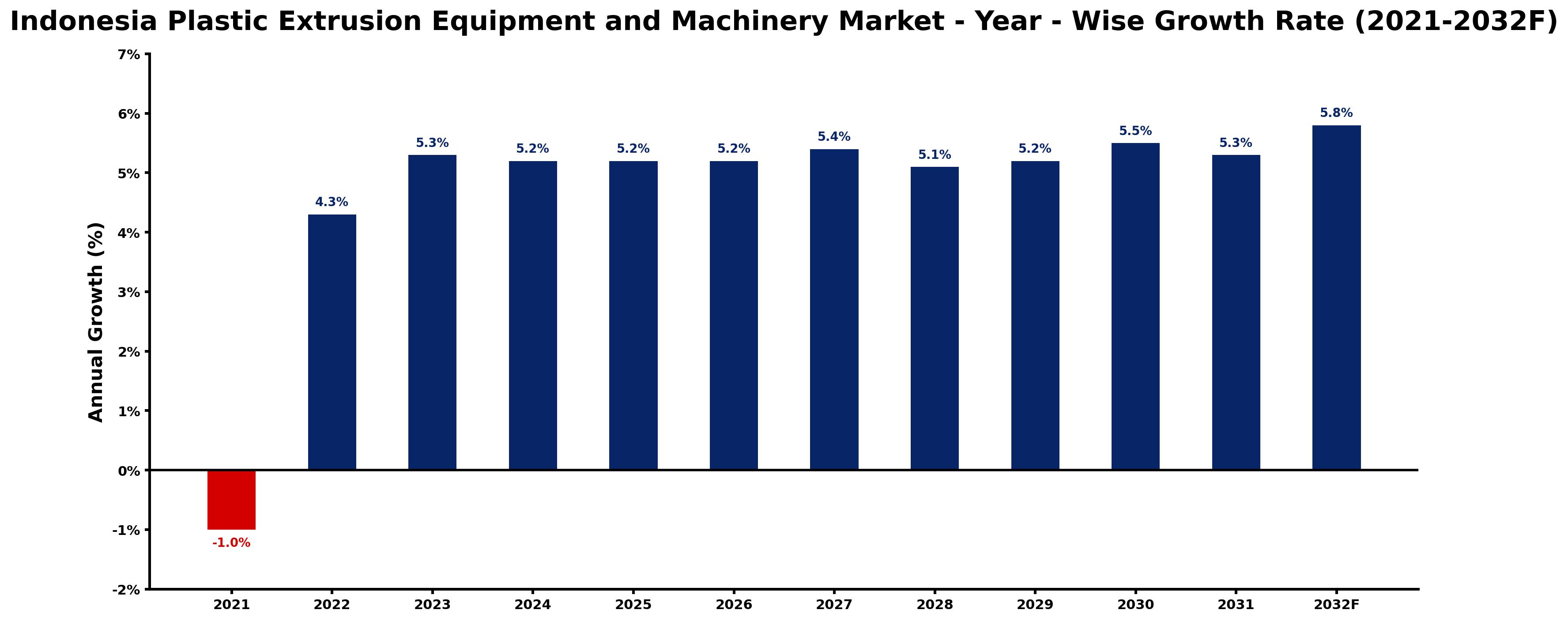 Indonesia Plastic Extrusion Equipment and Machinery Market Year-wise Growth Rate and Key Drivers