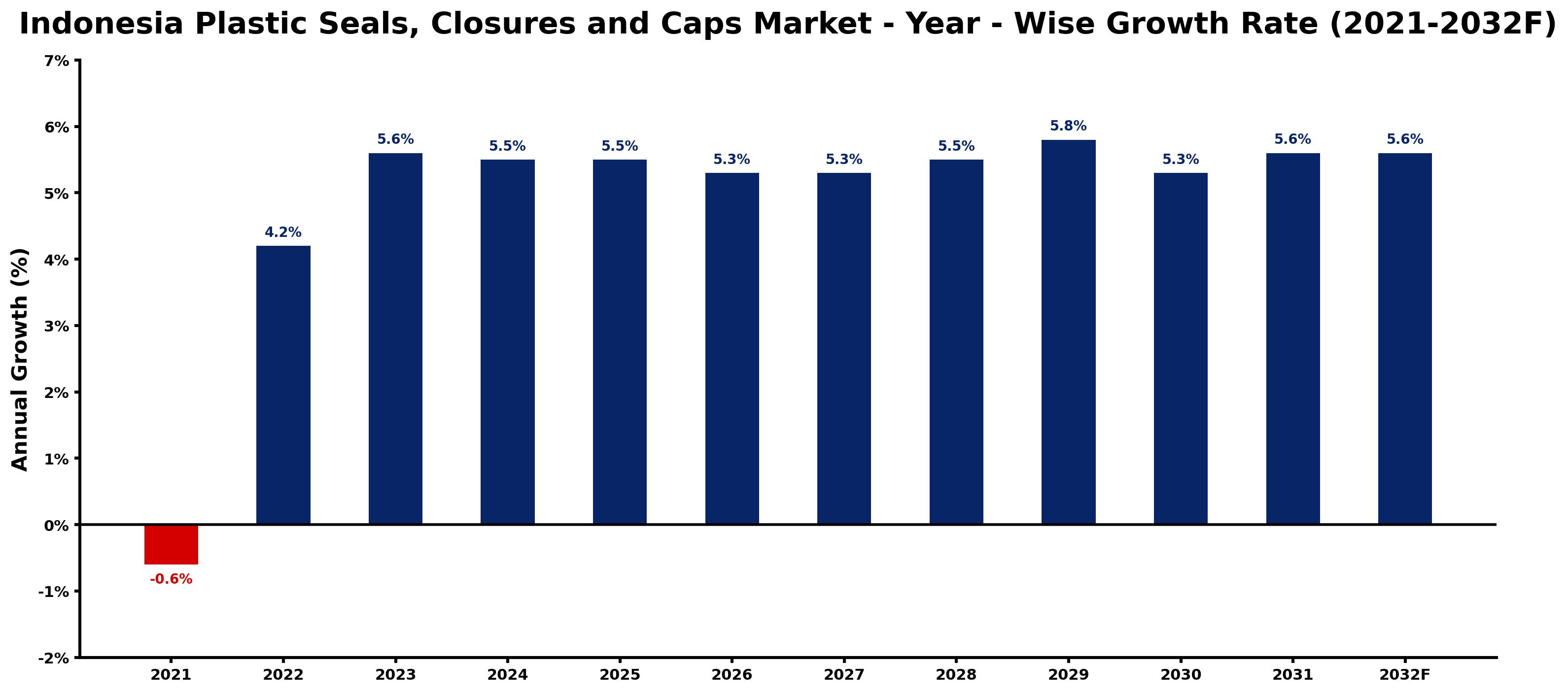 Indonesia Plastic Seals, Closures and Caps Market Year-wise Growth Rate and Key Drivers