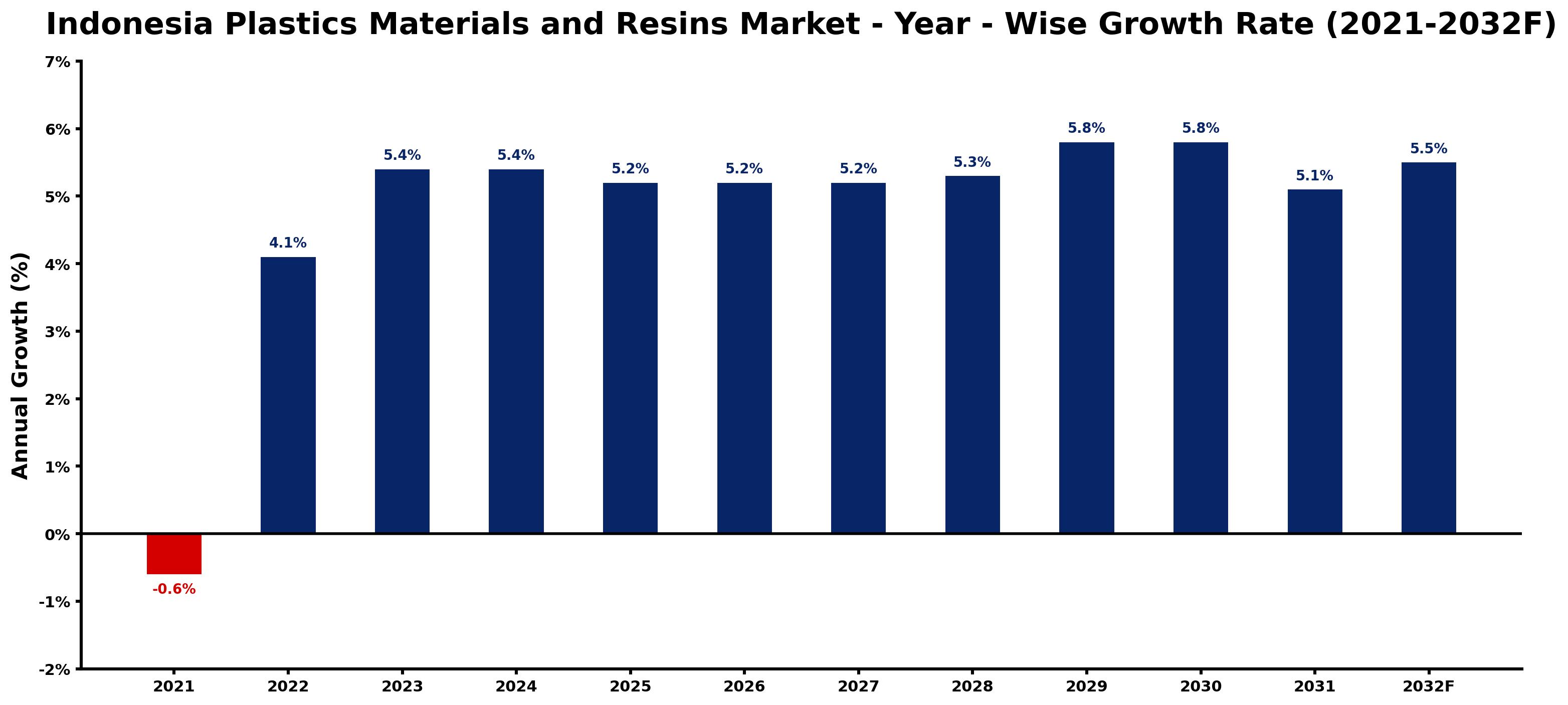 Indonesia Plastics Materials and Resins Market Year-wise Growth Rate and Key Drivers
