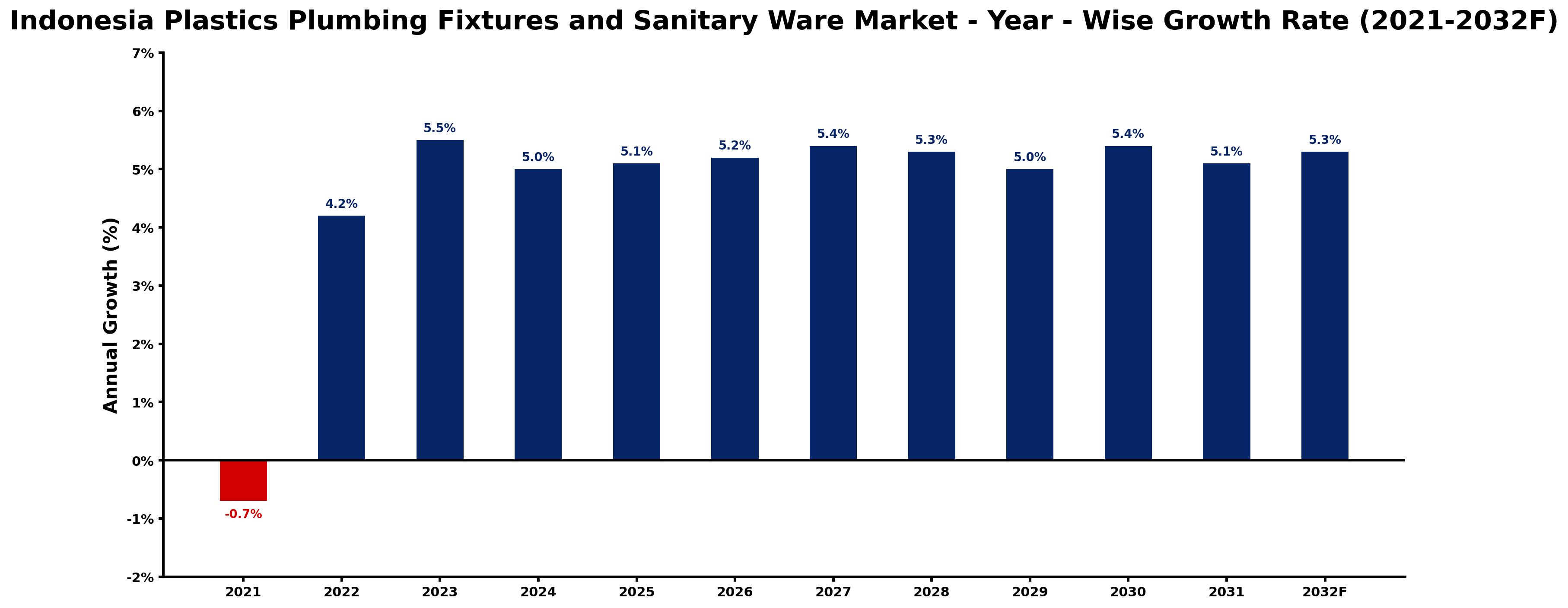 Indonesia Plastics Plumbing Fixtures and Sanitary Ware Market Year-wise Growth Rate and Key Drivers