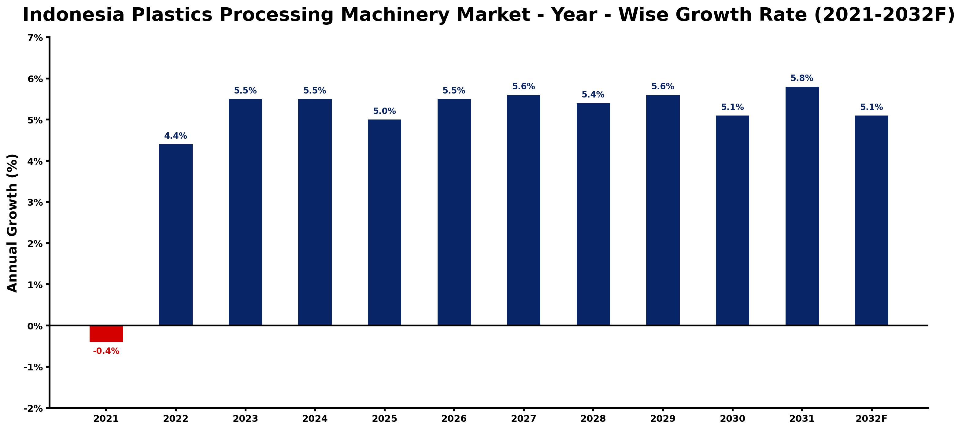 Indonesia Plastics Processing Machinery Market Year-wise Growth Rate and Key Drivers