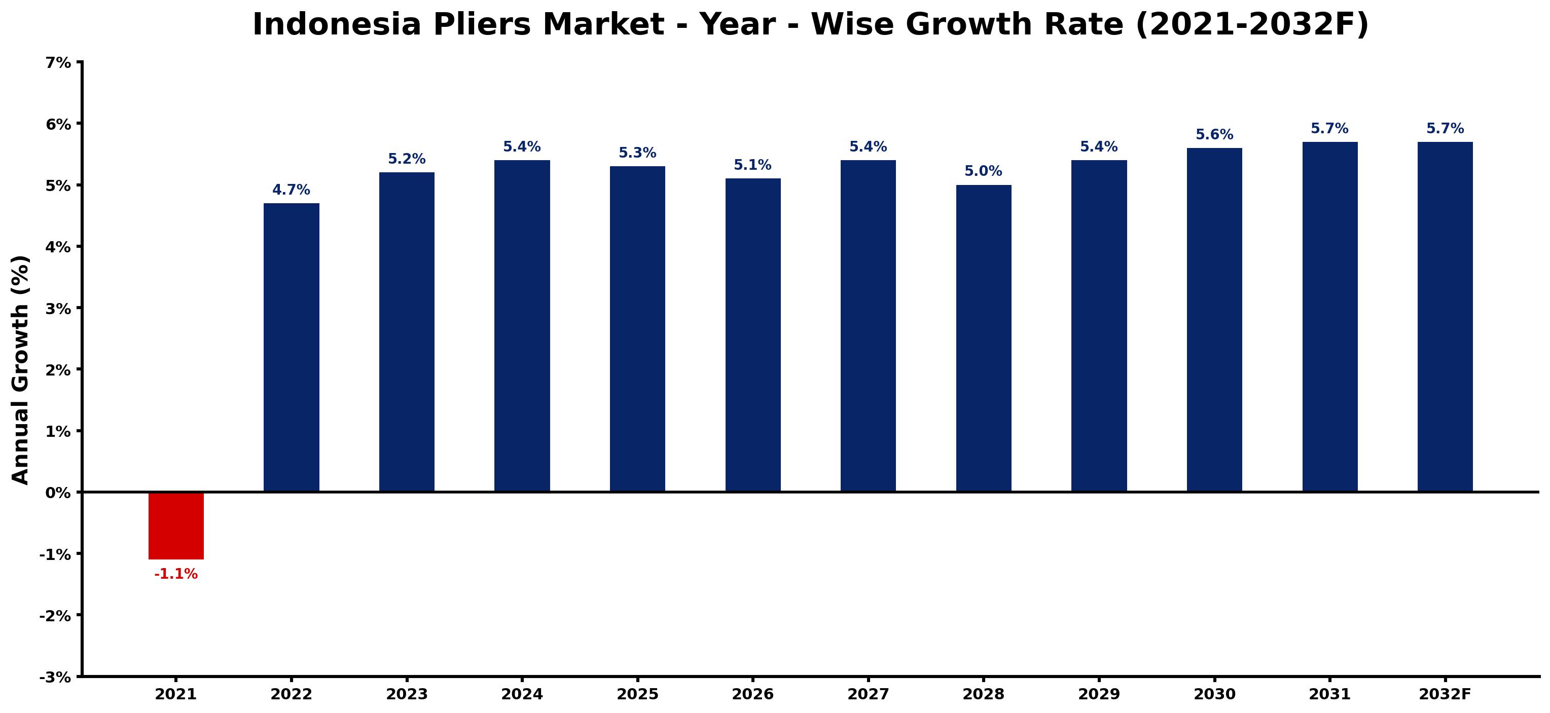 Indonesia Pliers Market Year-wise Growth Rate and Key Drivers