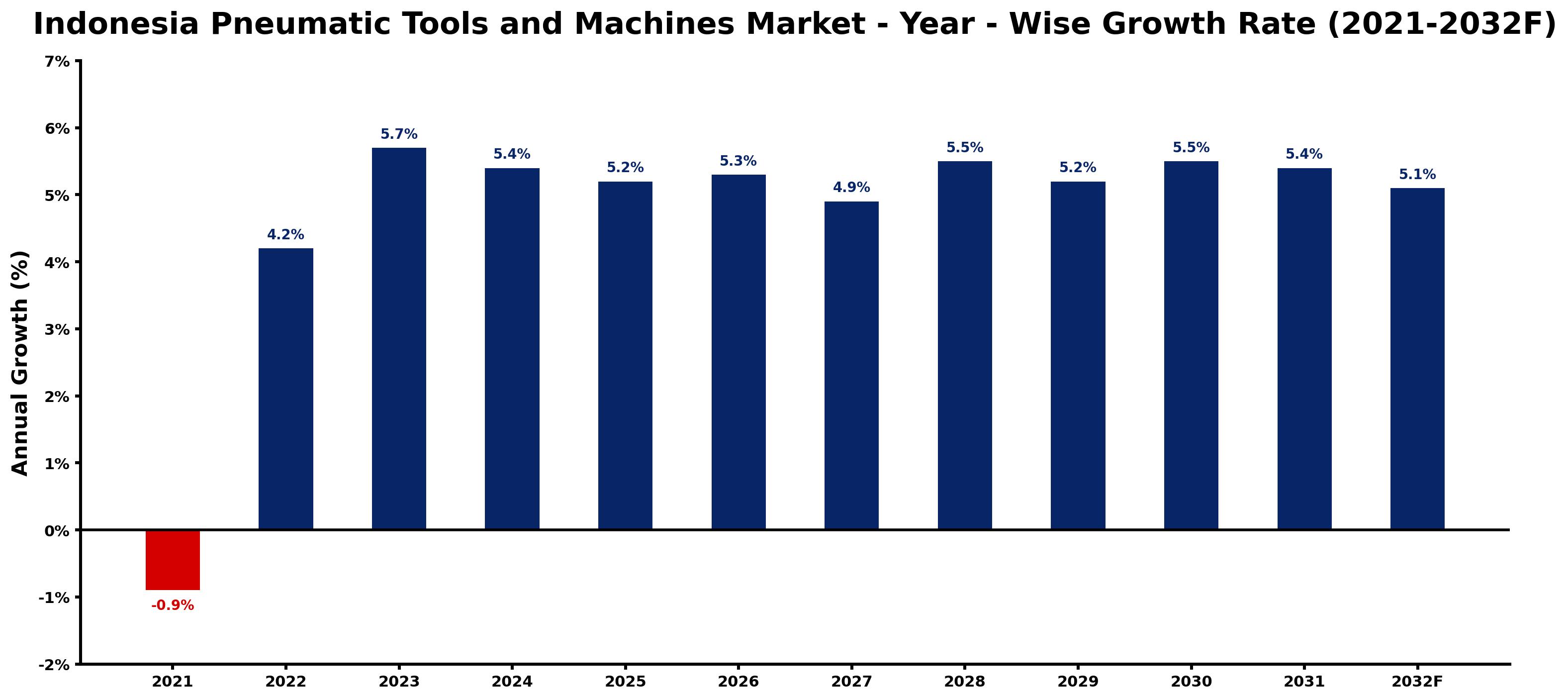 Indonesia Pneumatic Tools and Machines Market Year-wise Growth Rate and Key Drivers