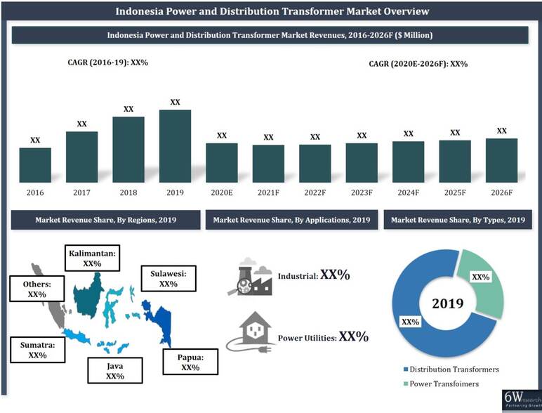 Indonesia Power and Distribution Transformer Market 