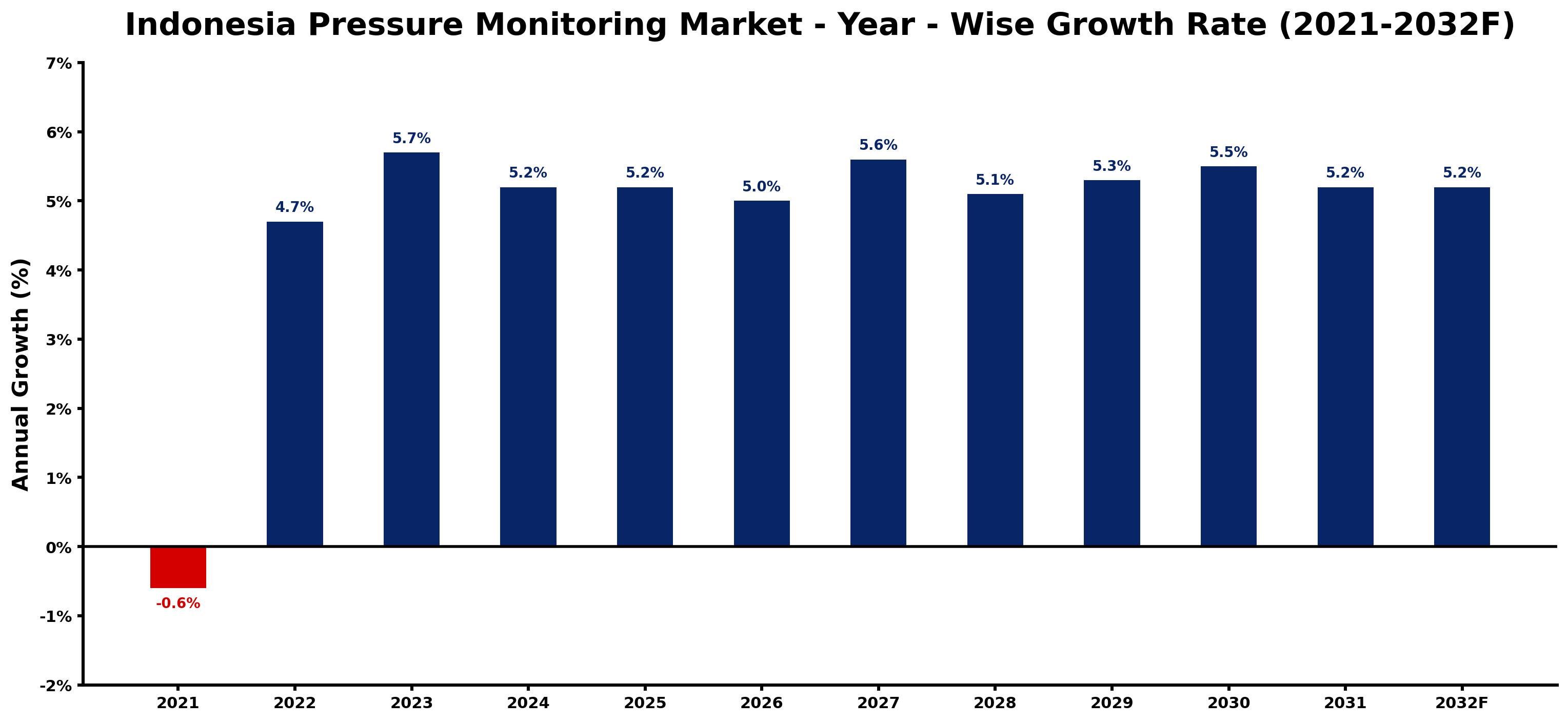 Indonesia Pressure Monitoring Market Year-wise Growth Rate and Key Drivers