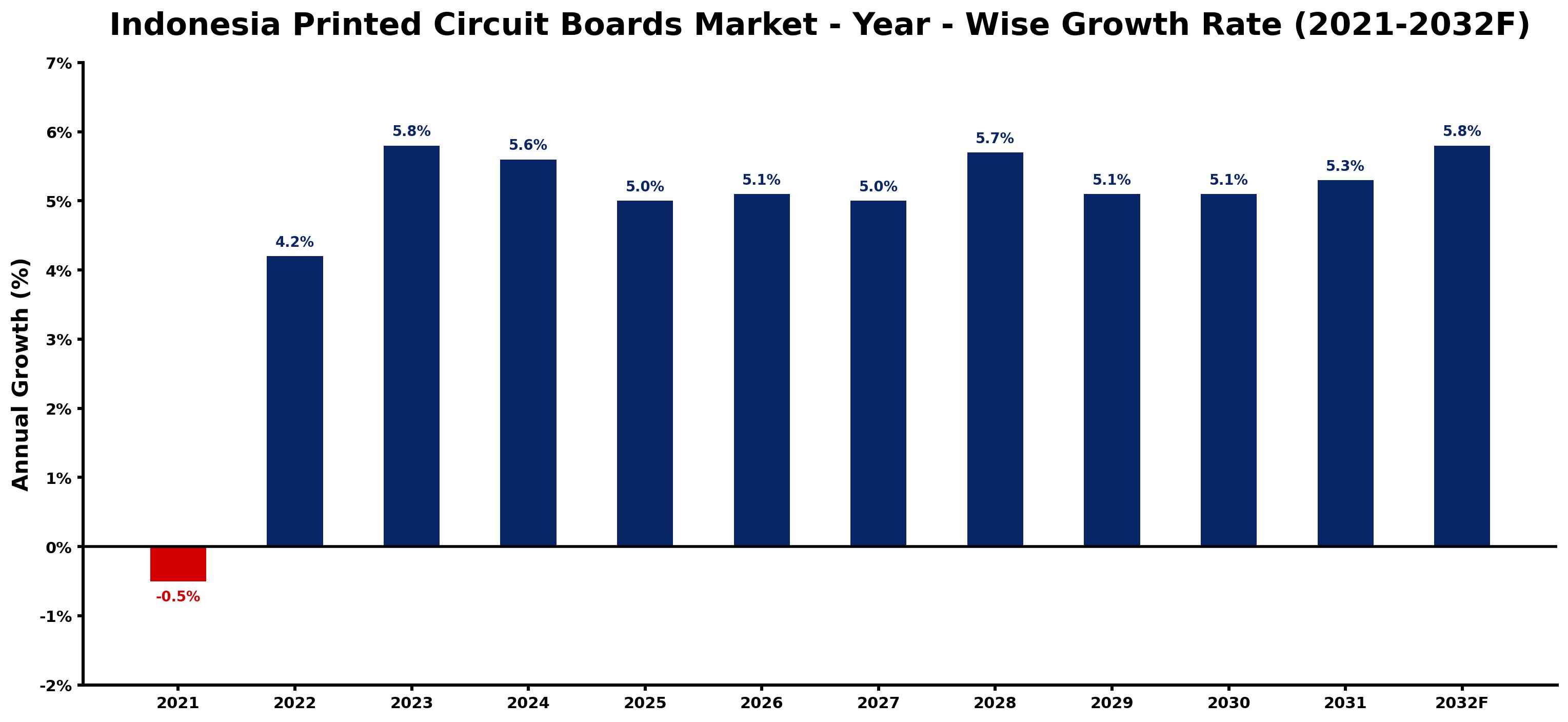 Indonesia Printed Circuit Boards Market Year-wise Growth Rate and Key Drivers