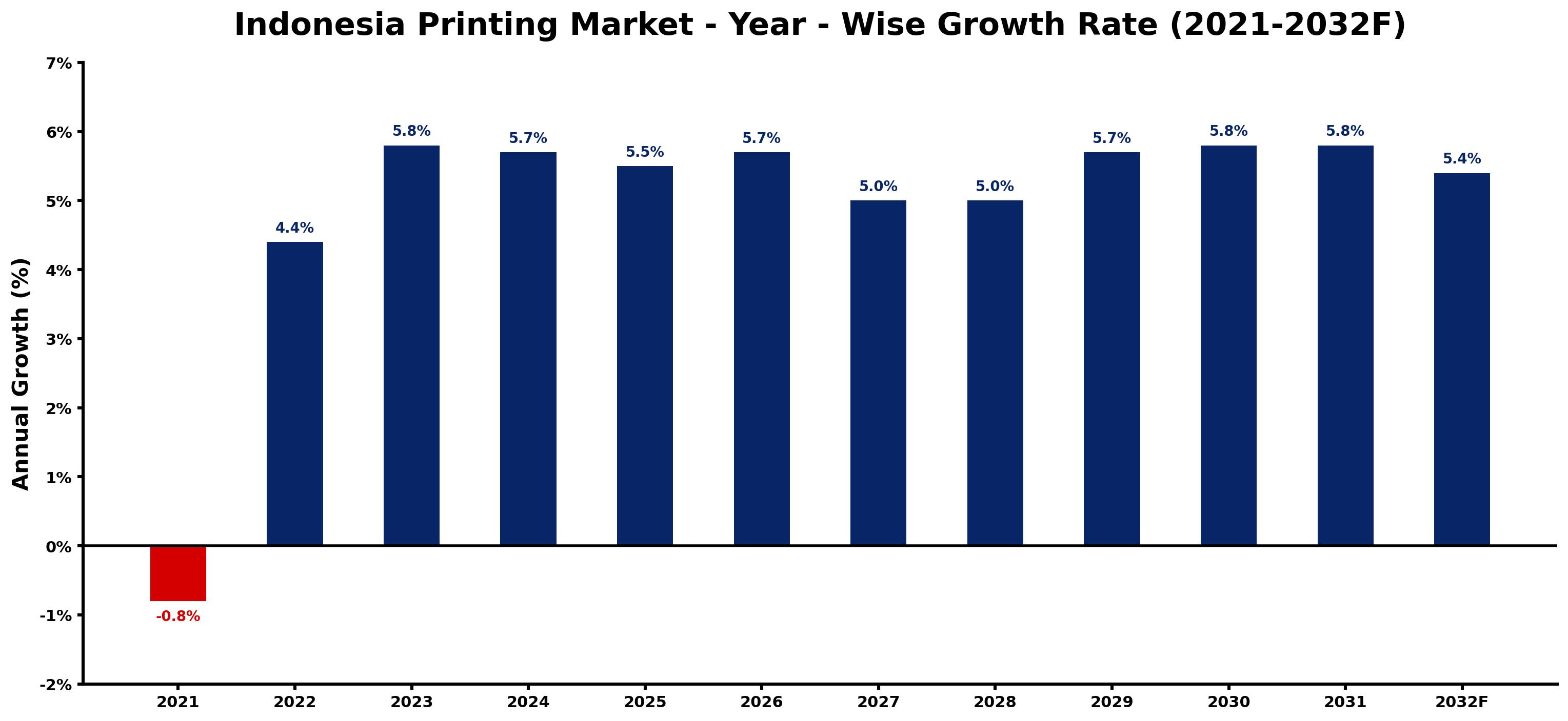 Indonesia Printing Market Year-wise Growth Rate and Key Drivers