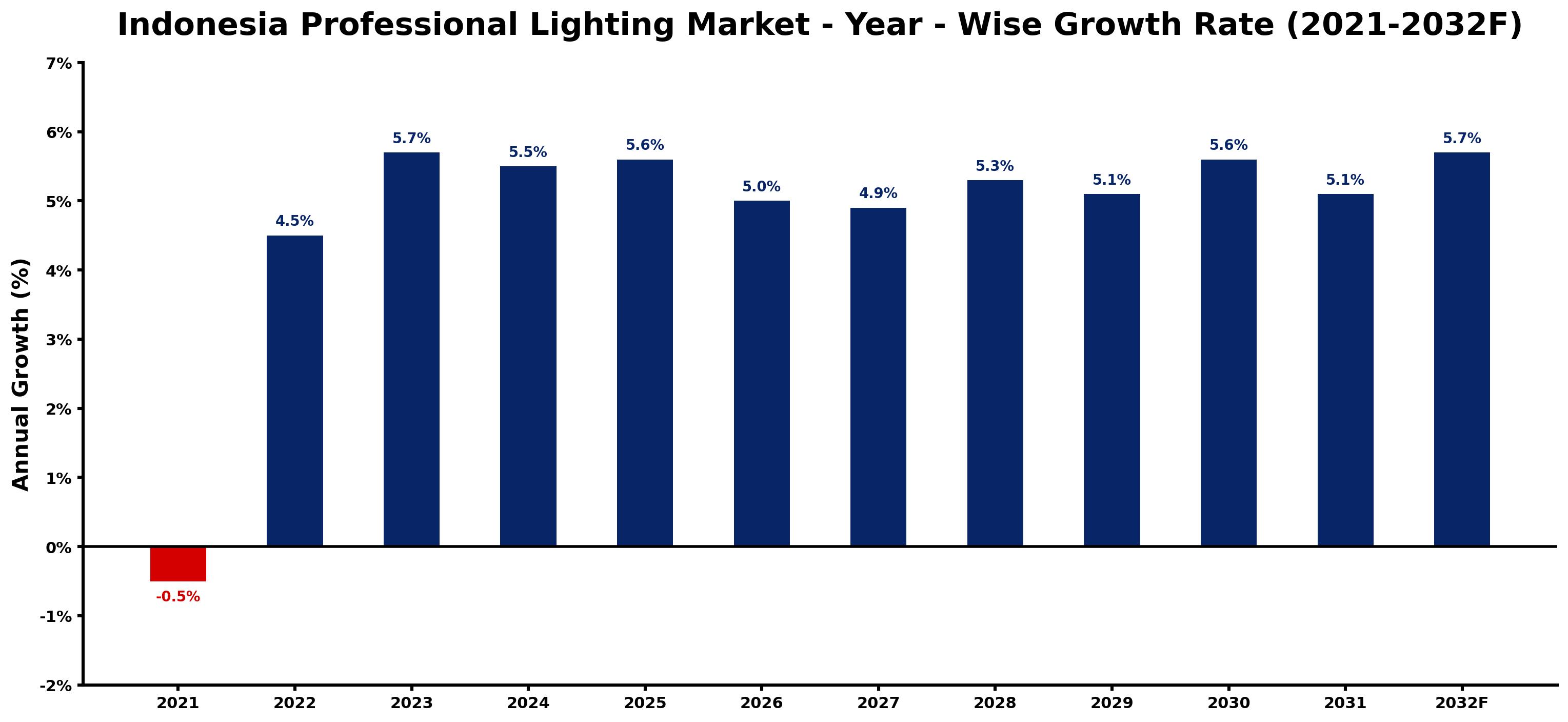 Indonesia Professional Lighting Market Year-wise Growth Rate and Key Drivers