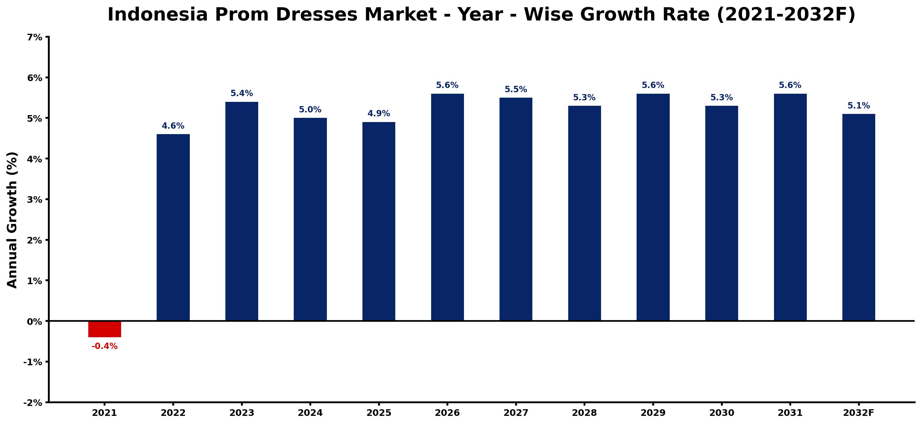Indonesia Prom Dresses Market Year-wise Growth Rate and Key Drivers