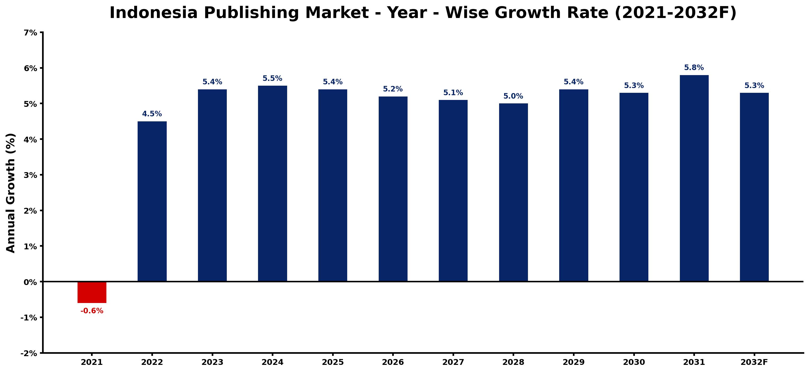 Indonesia Publishing Market Year-wise Growth Rate and Key Drivers