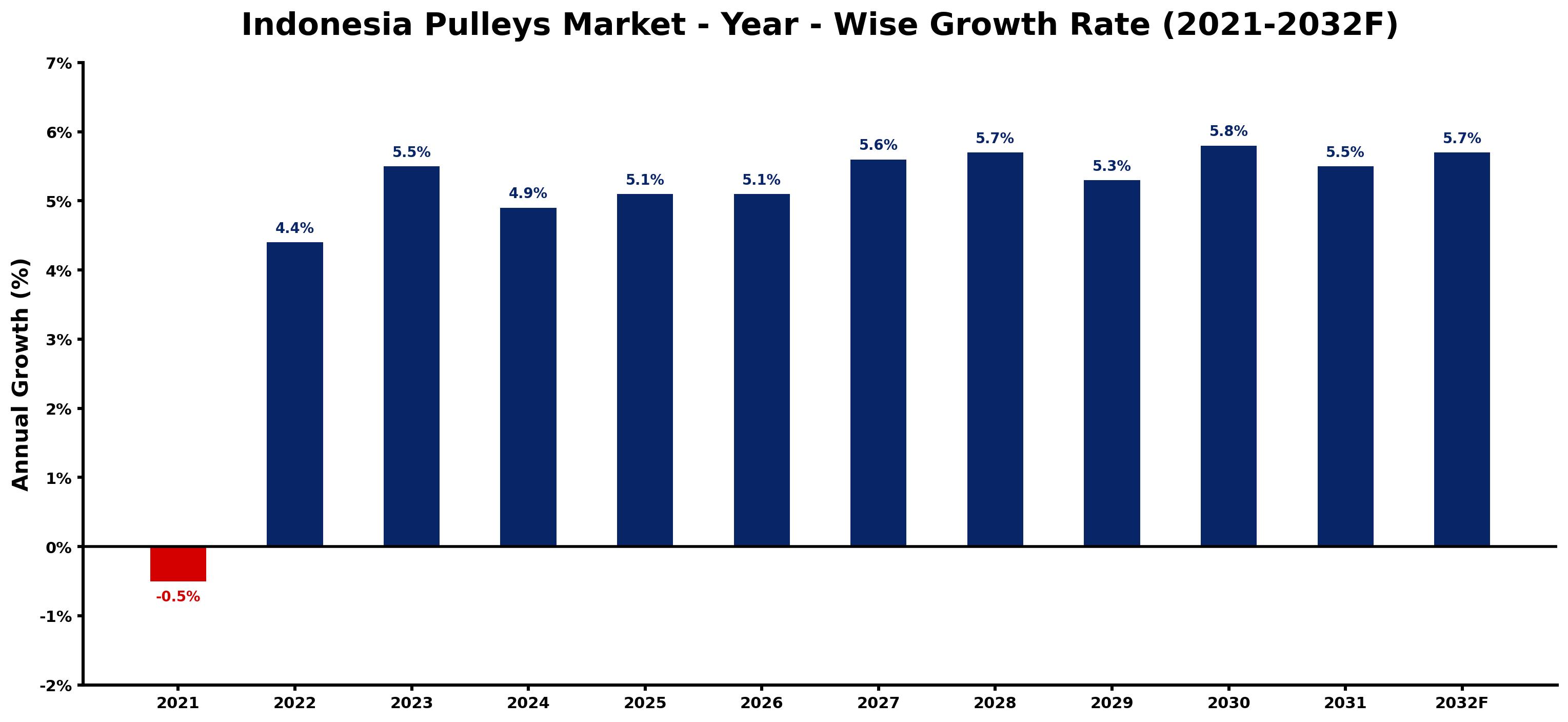 Indonesia Pulleys Market Year-wise Growth Rate and Key Drivers
