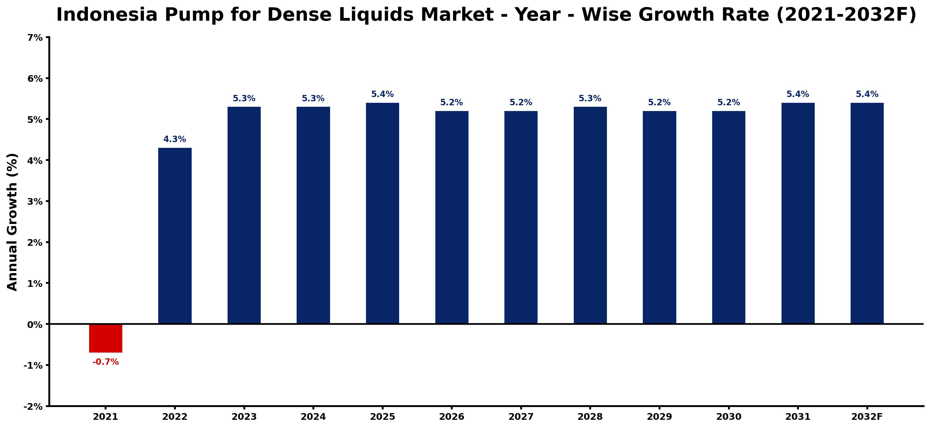 Indonesia Pump for Dense Liquids Market Year-wise Growth Rate and Key Drivers