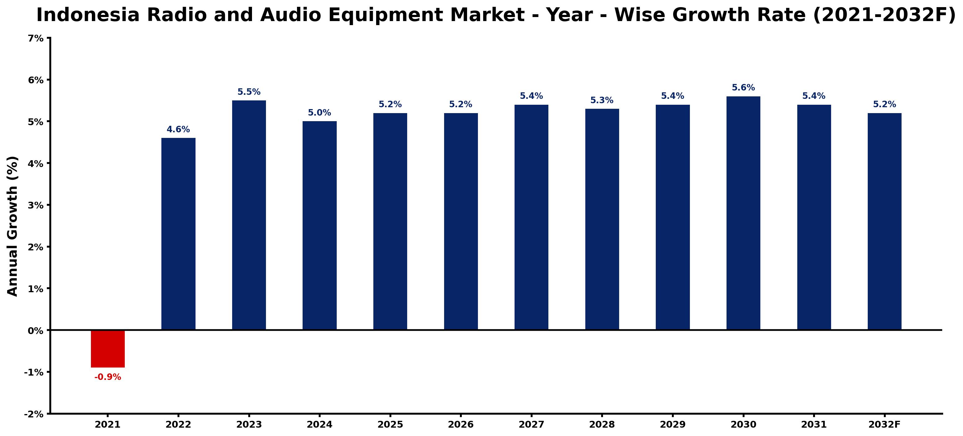 Indonesia Radio and Audio Equipment Market Year-wise Growth Rate and Key Drivers