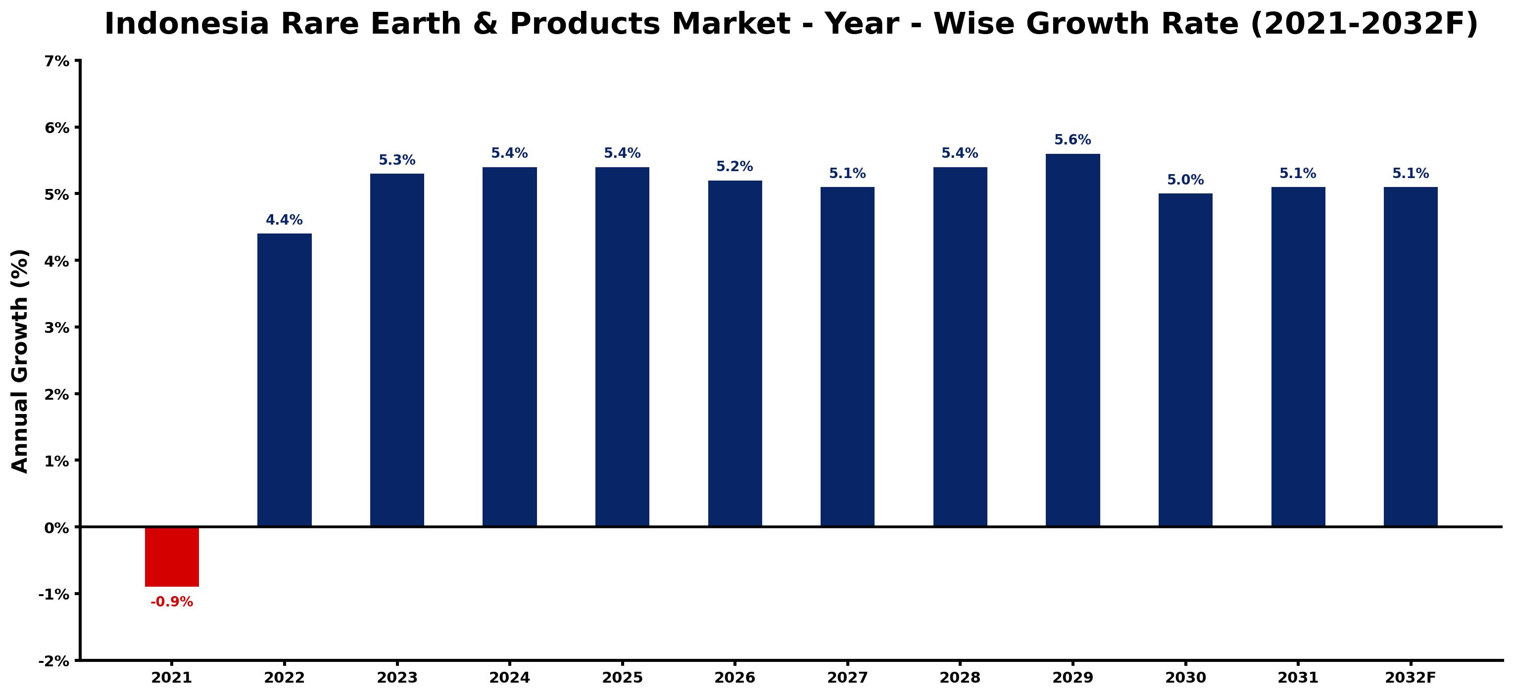 Indonesia Rare Earth & Products Market Year-wise Growth Rate and Key Drivers