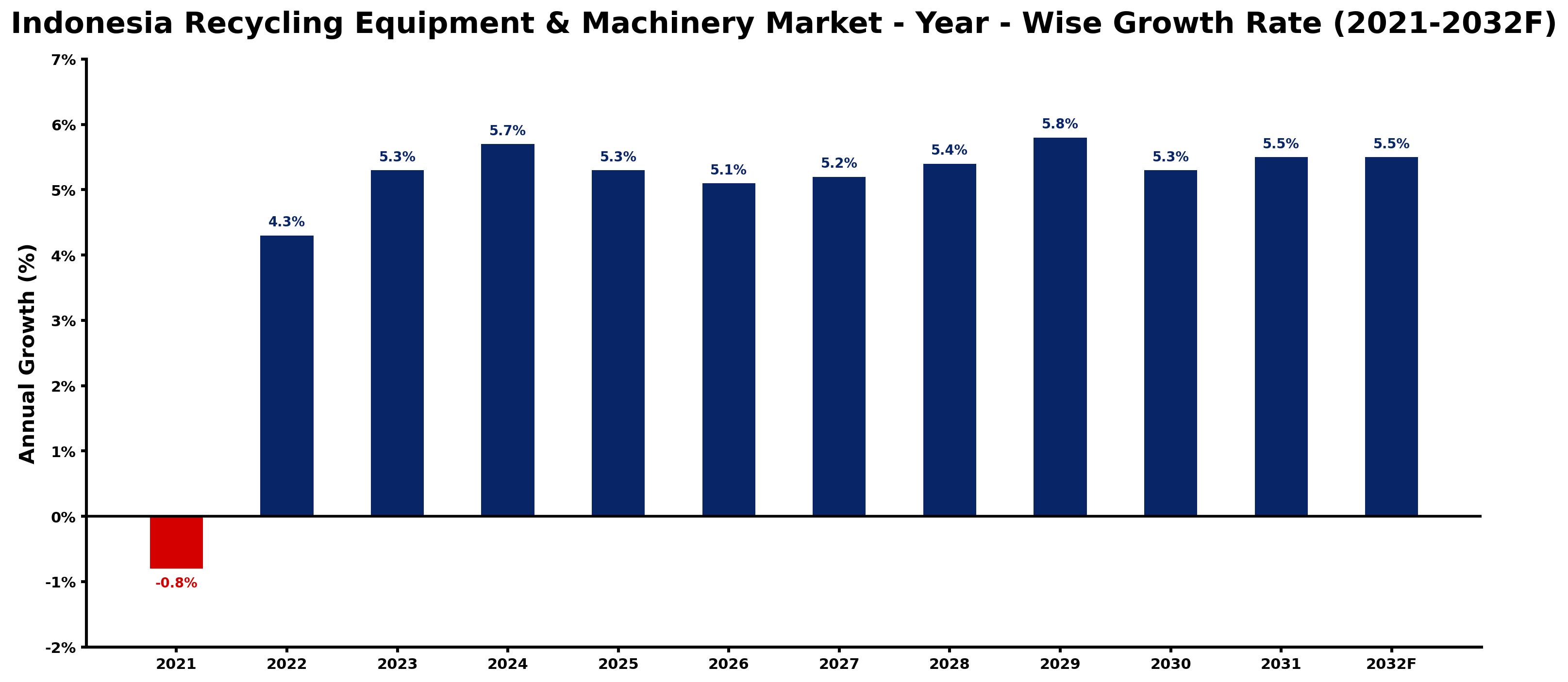 Indonesia Recycling Equipment & Machinery Market Year-wise Growth Rate and Key Drivers