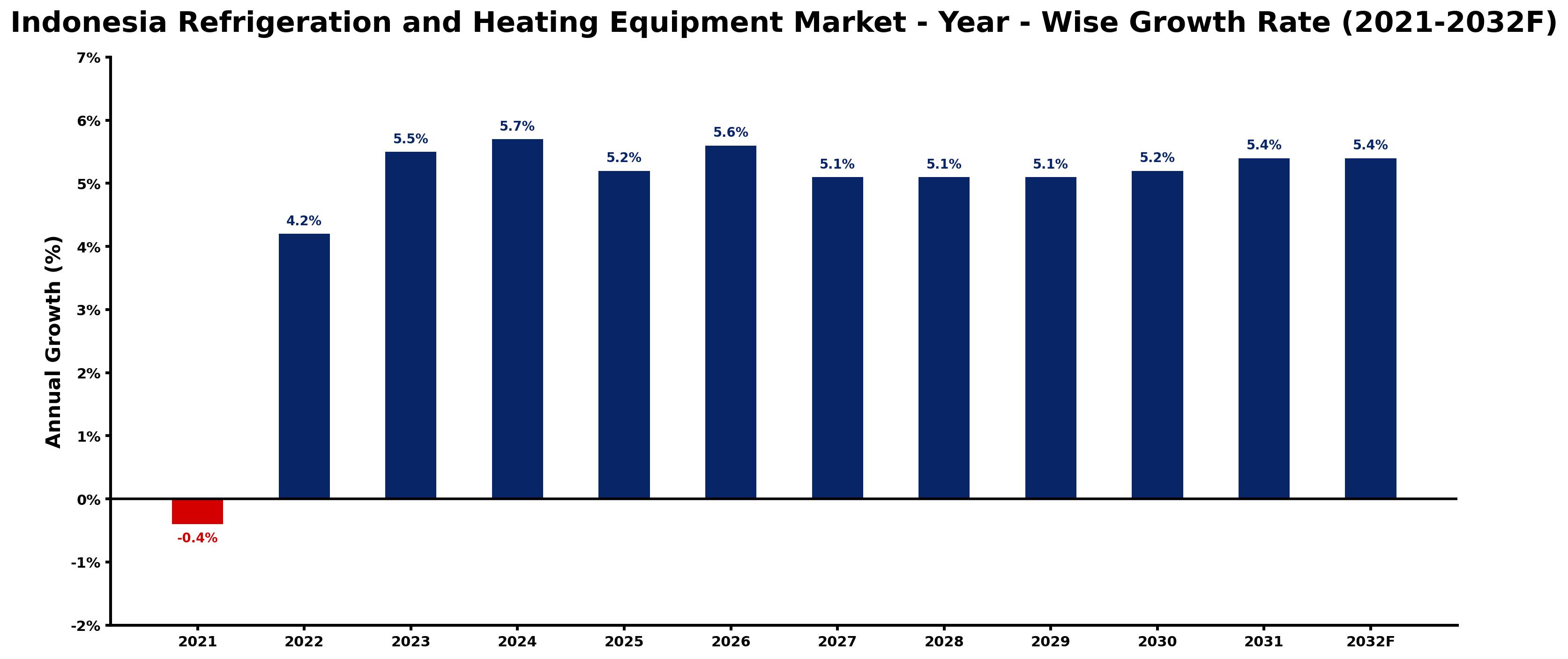 Indonesia Refrigeration and Heating Equipment Market Year-wise Growth Rate and Key Drivers