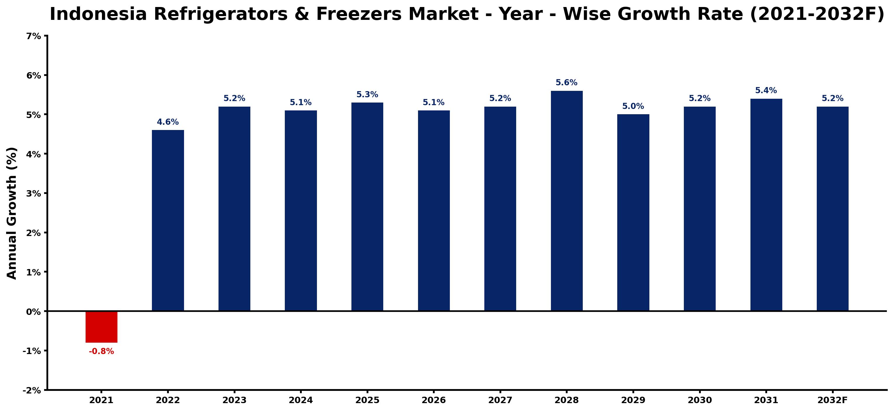 Indonesia Refrigerators & Freezers Market Year-wise Growth Rate and Key Drivers