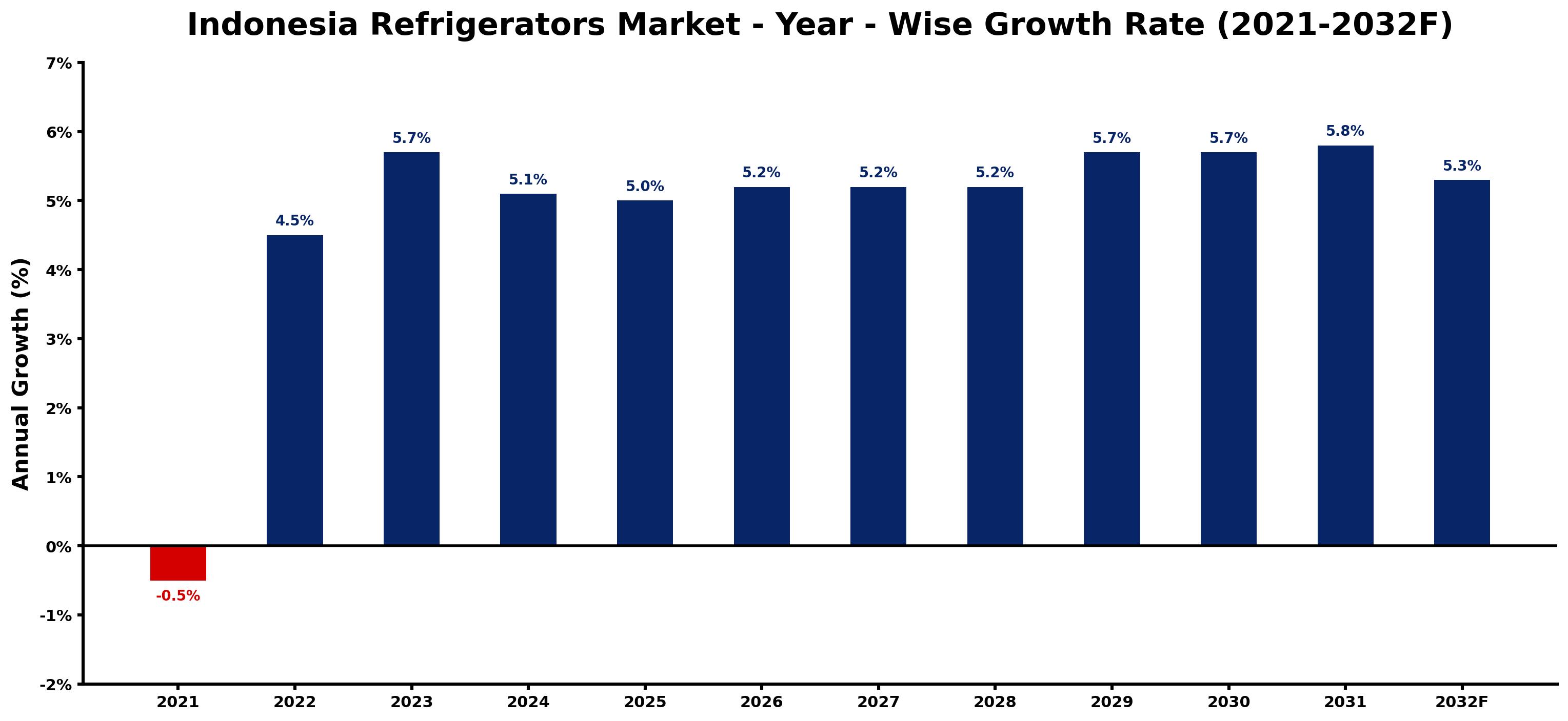 Indonesia Refrigerators Market Year-wise Growth Rate and Key Drivers