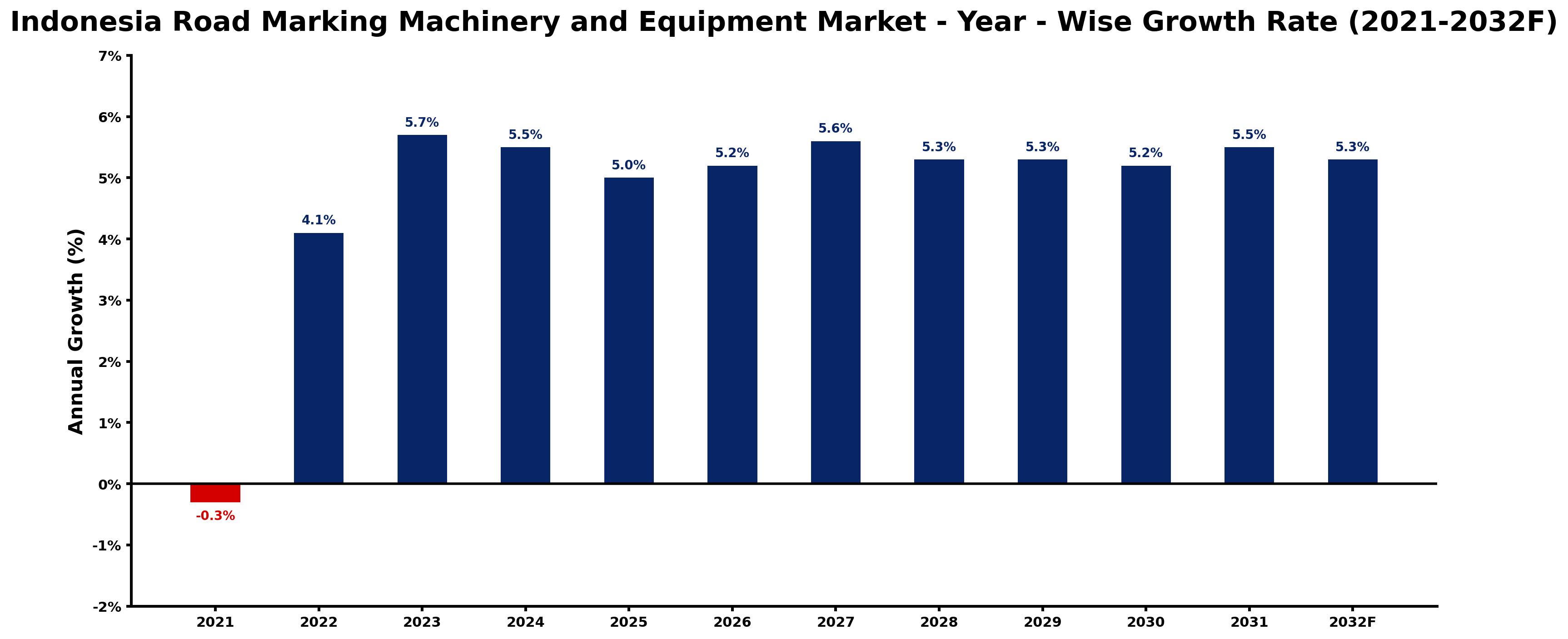 Indonesia Road Marking Machinery and Equipment Market Year-wise Growth Rate and Key Drivers